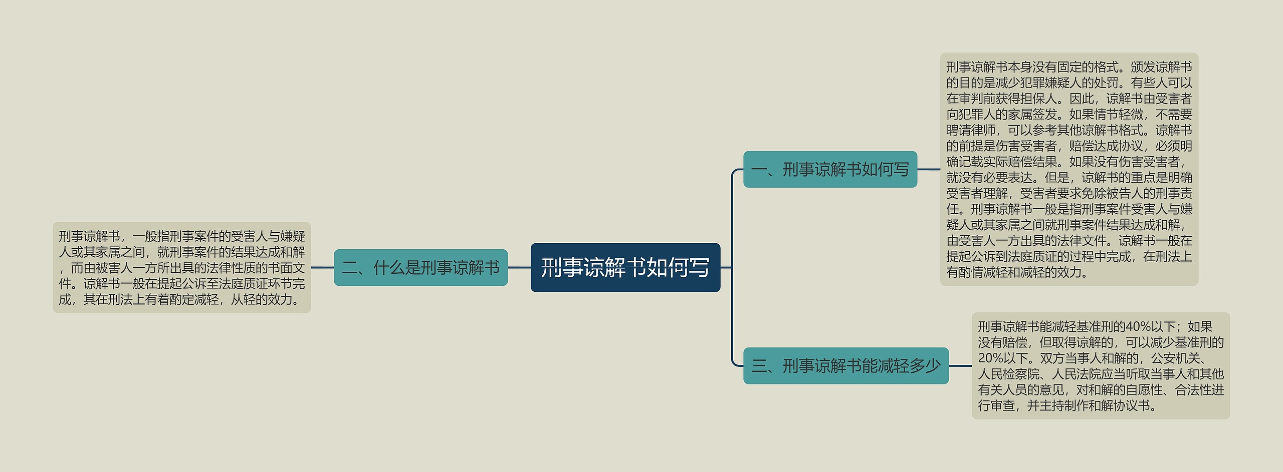 刑事谅解书如何写思维导图