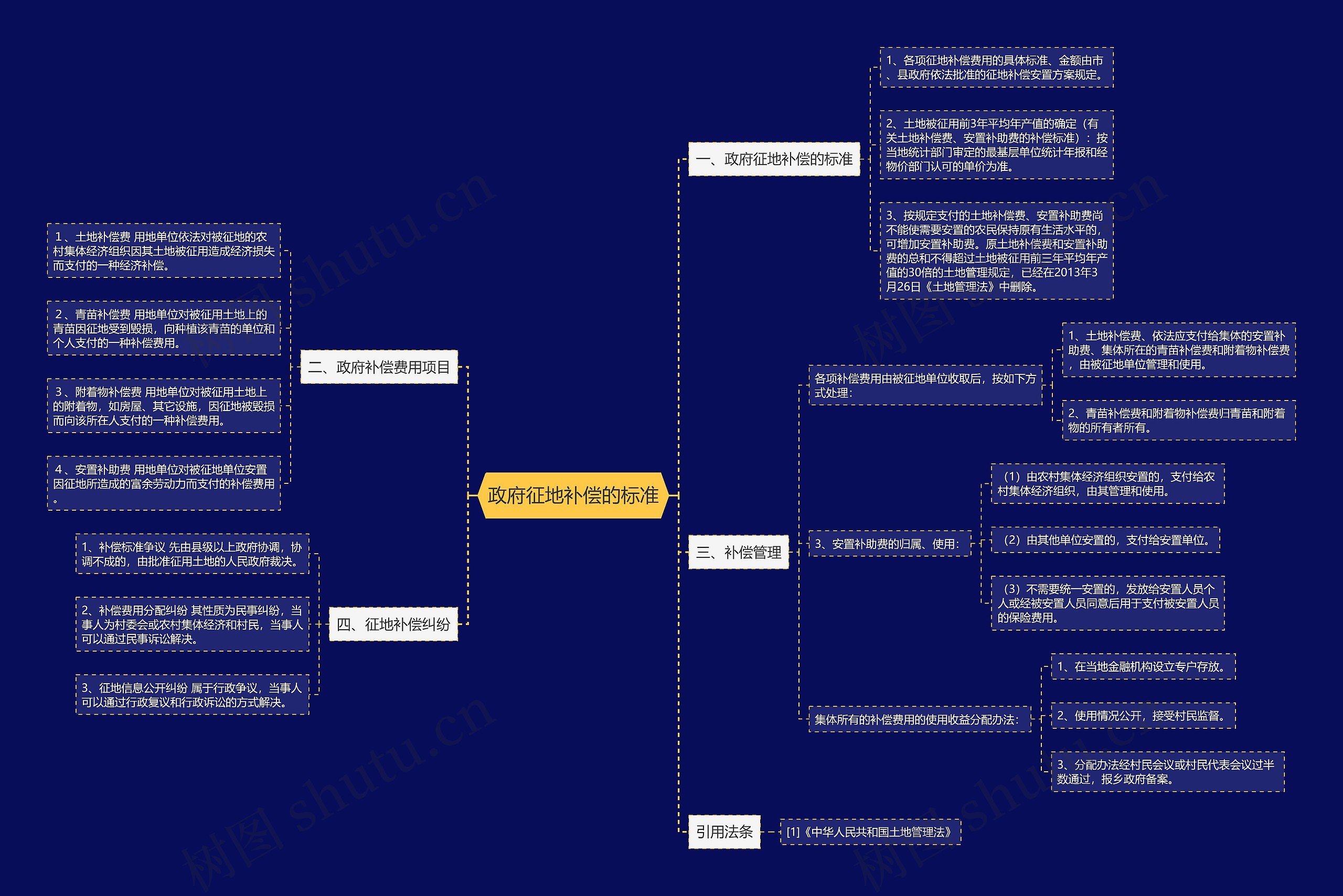 政府征地补偿的标准思维导图