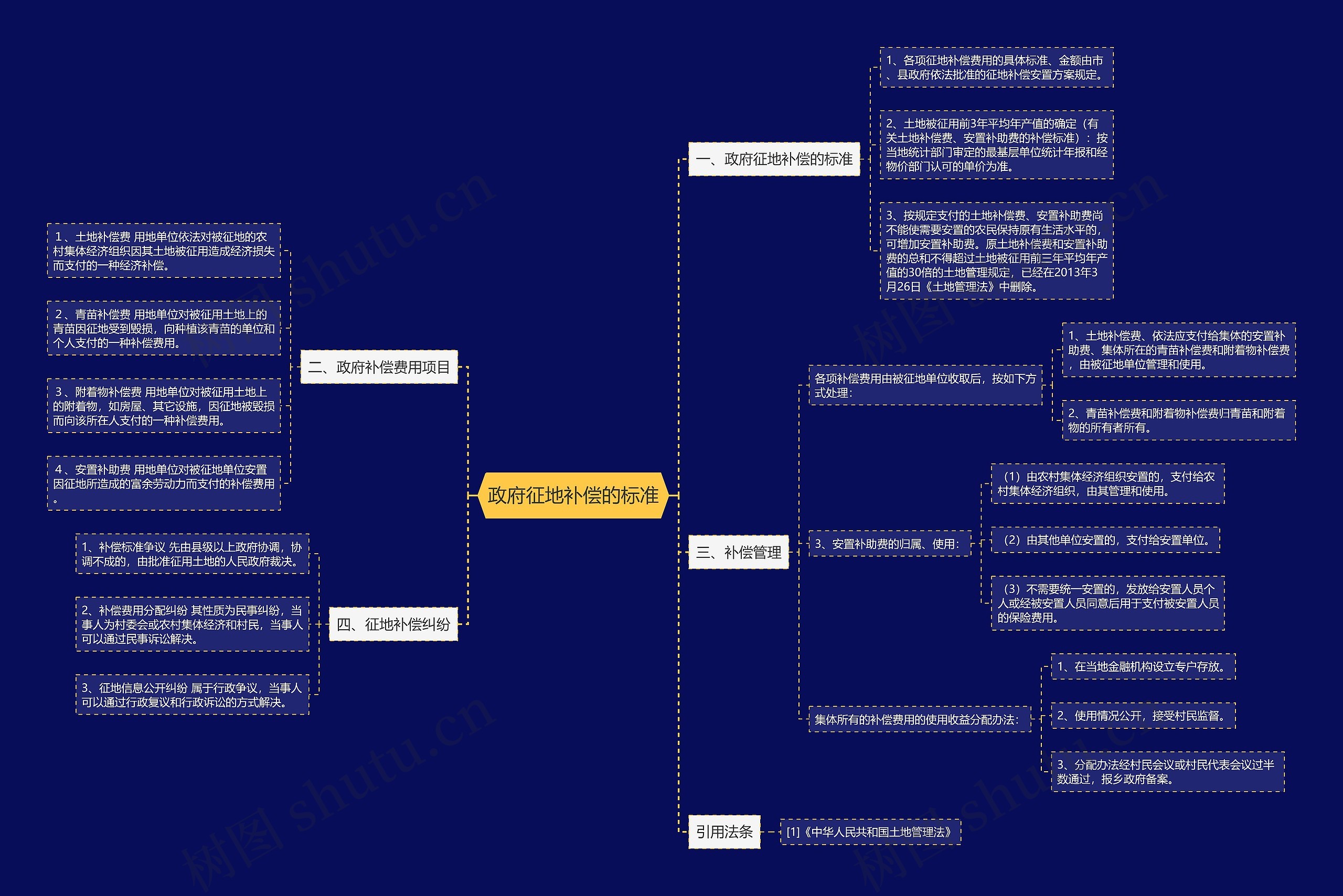 政府征地补偿的标准 政府征地补偿的标准