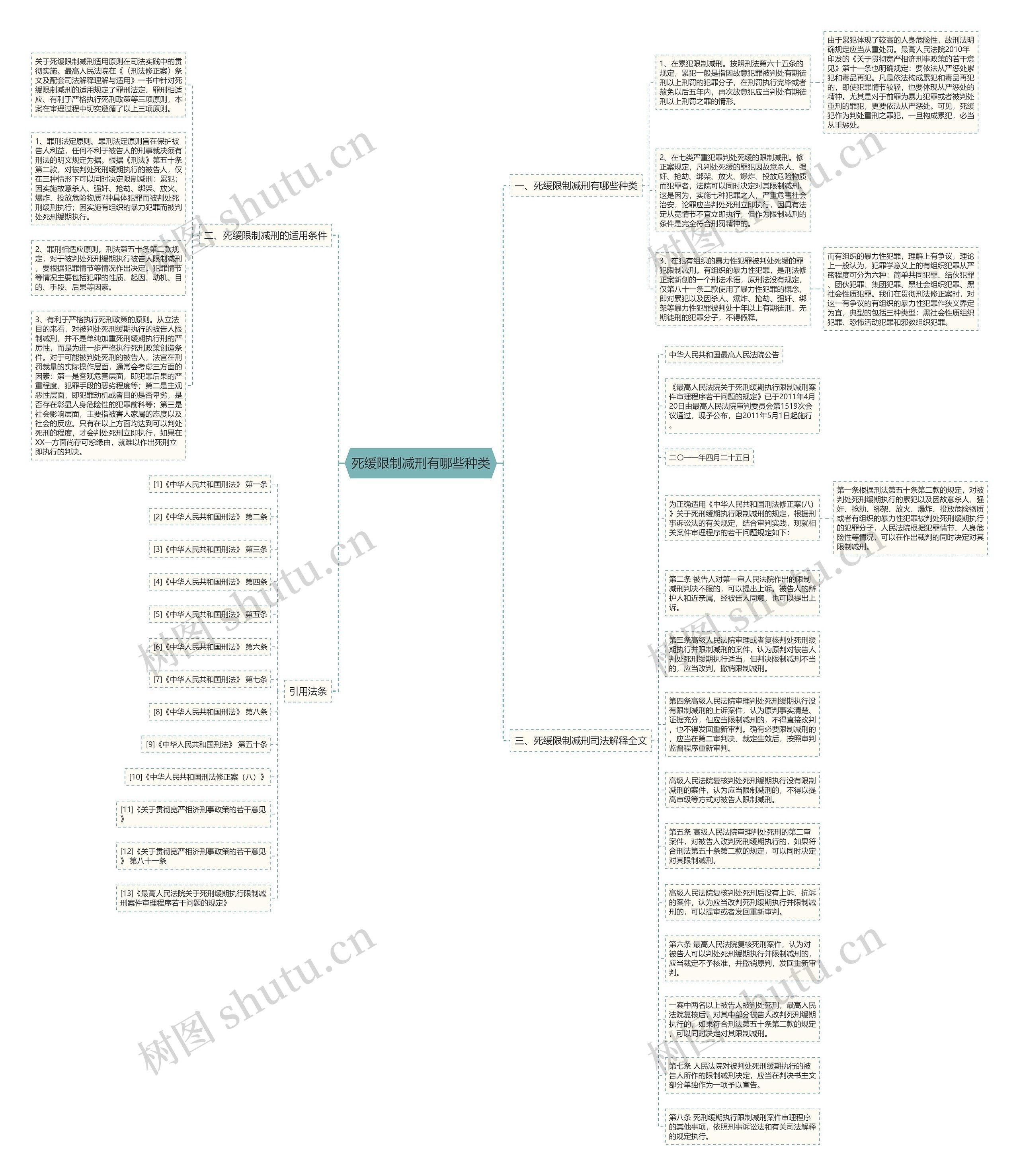 死缓限制减刑有哪些种类思维导图