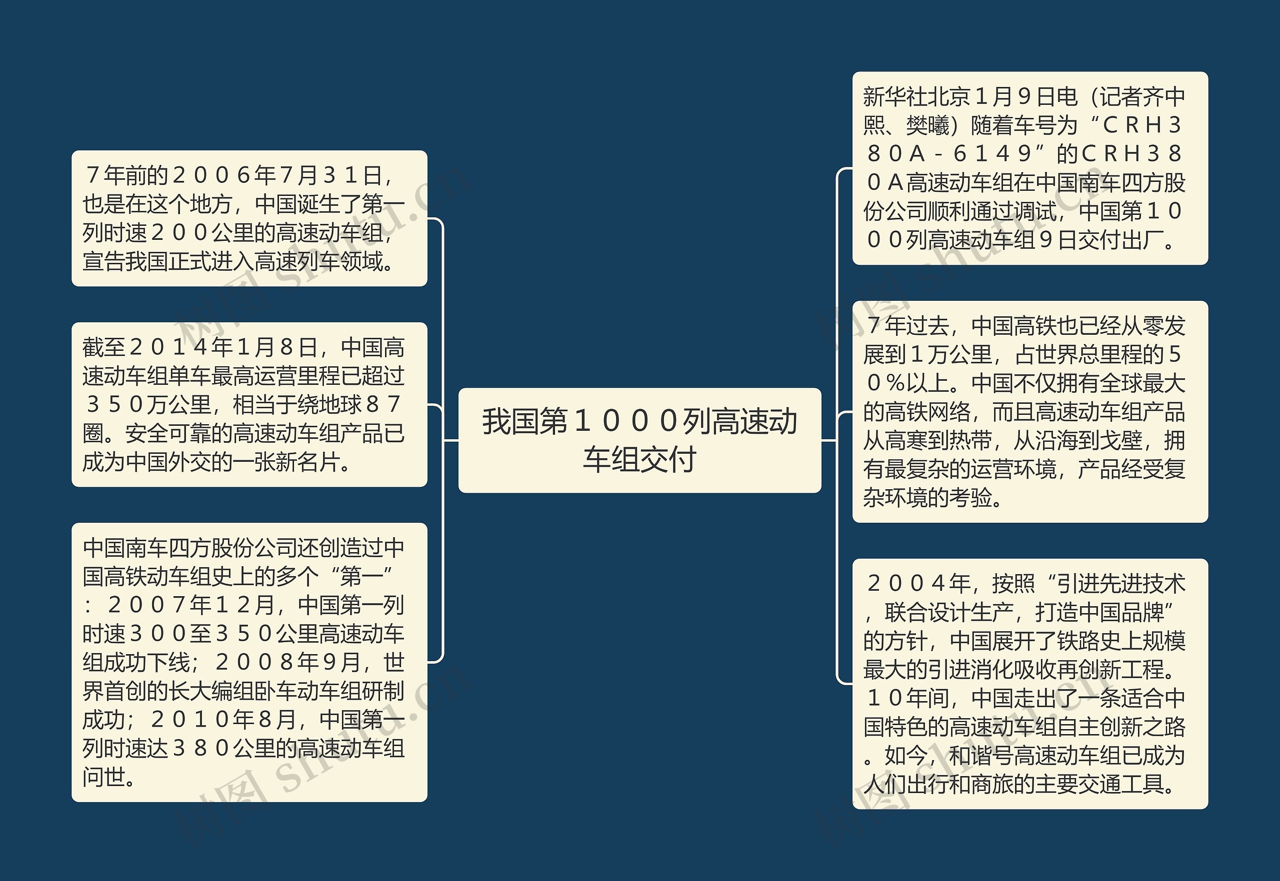 我国第１０００列高速动车组交付思维导图