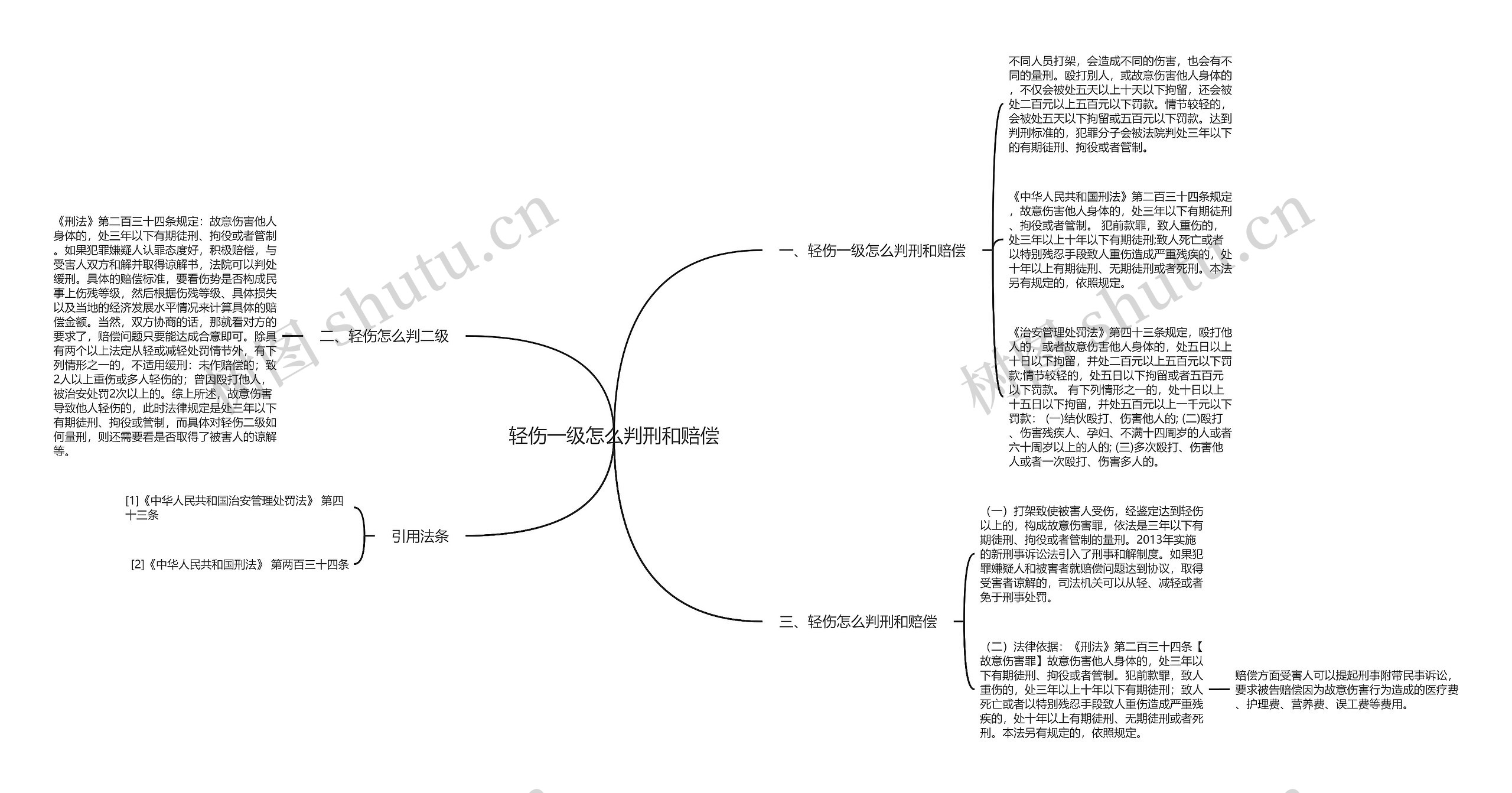 轻伤一级怎么判刑和赔偿思维导图