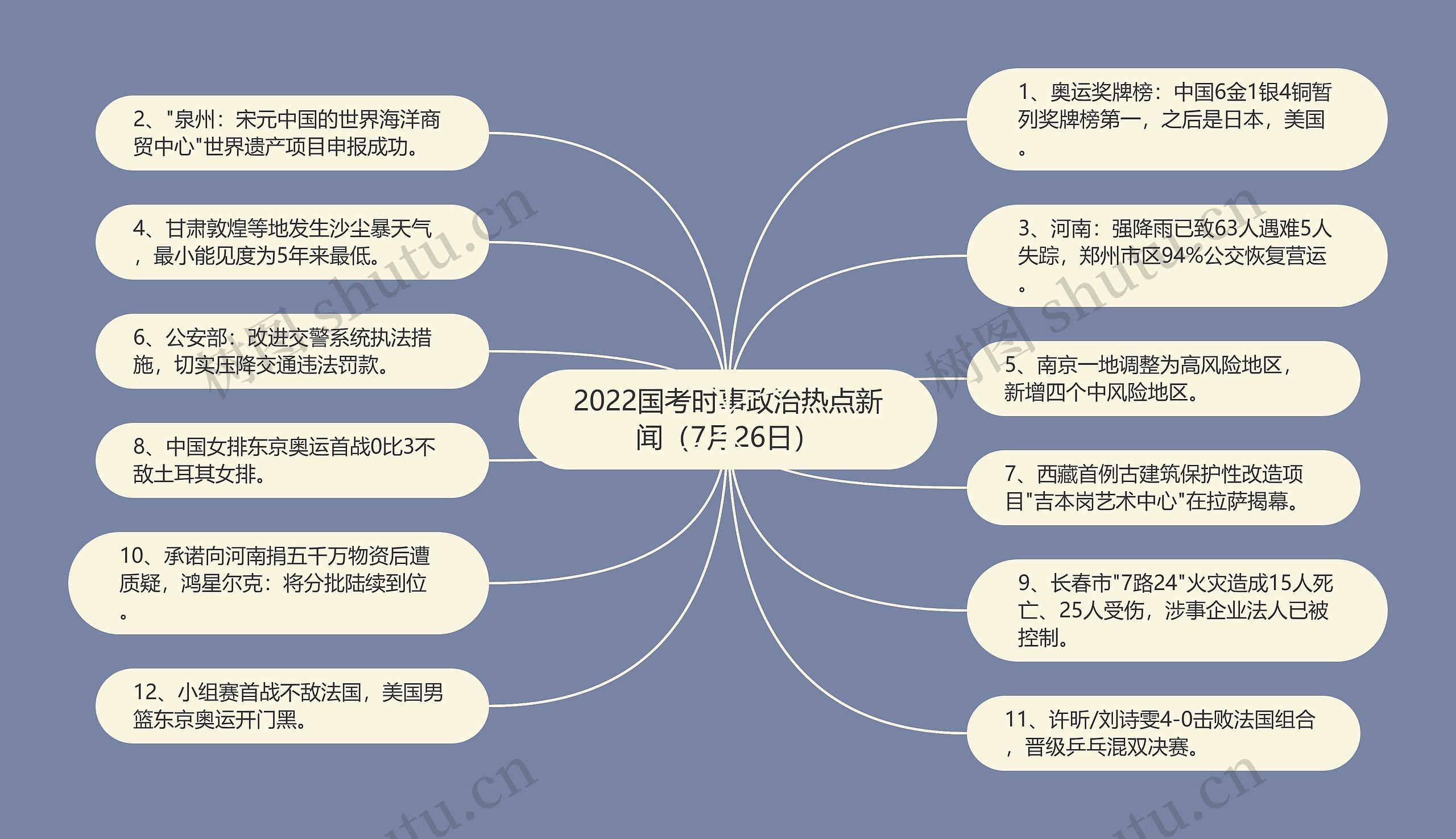 2022国考时事政治热点新闻（7月26日）思维导图