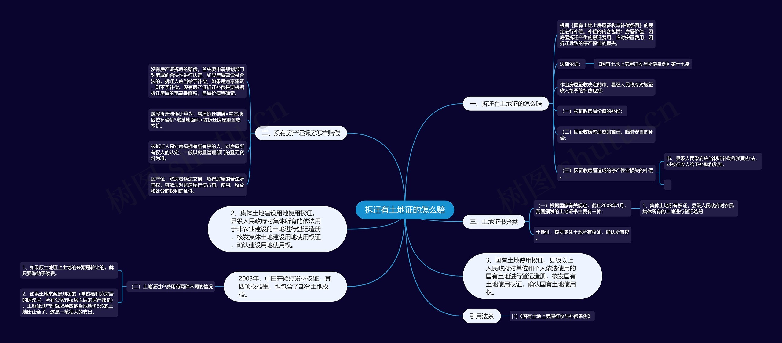 拆迁有土地证的怎么赔思维导图