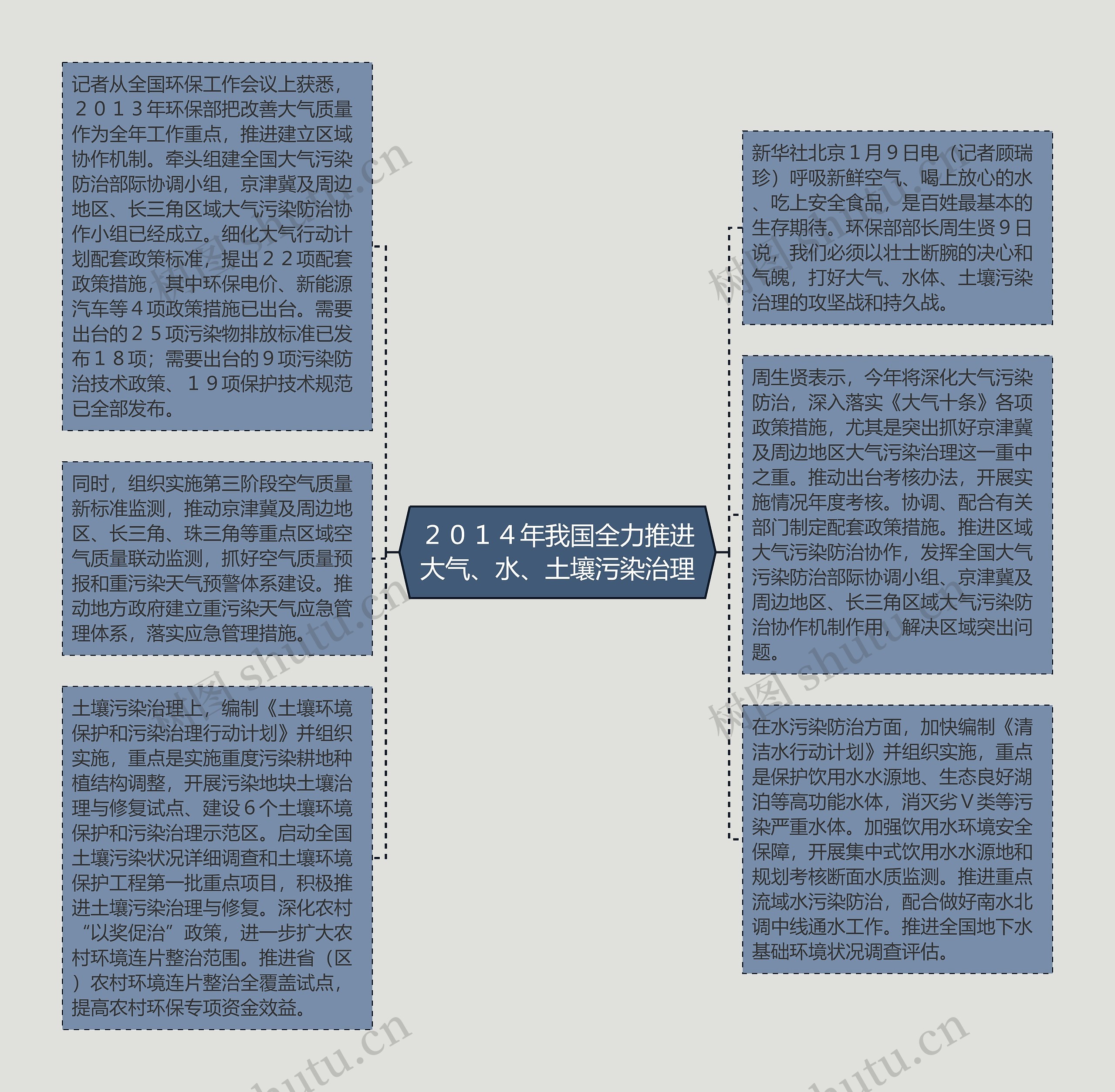 ２０１４年我国全力推进大气、水、土壤污染治理思维导图