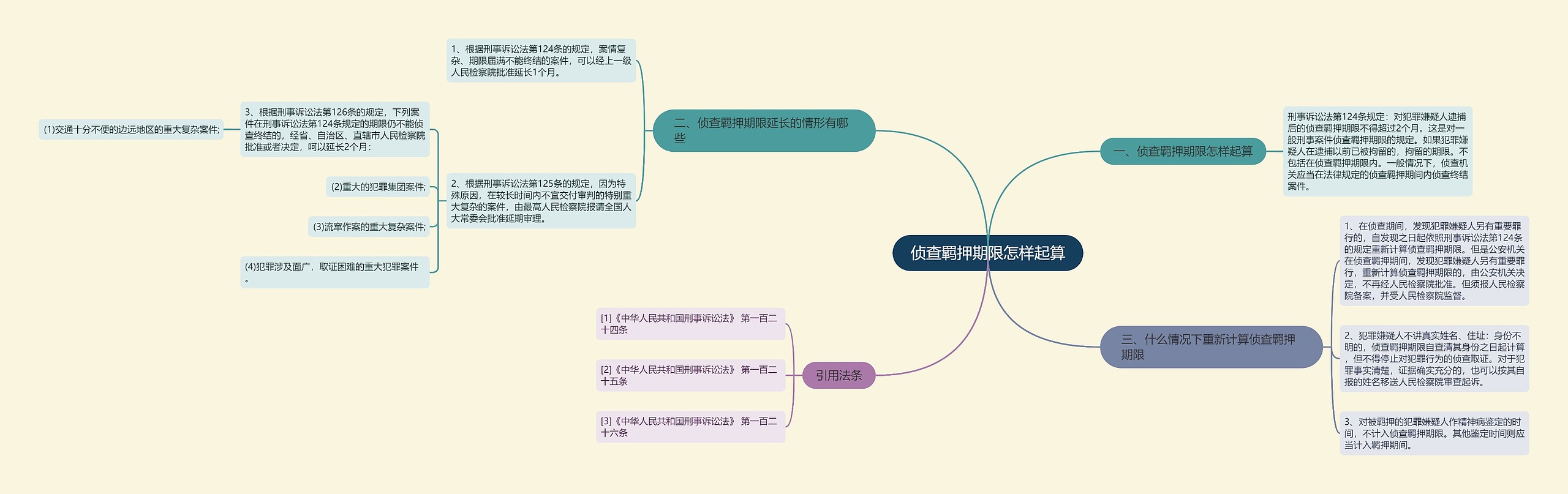 侦查羁押期限怎样起算思维导图