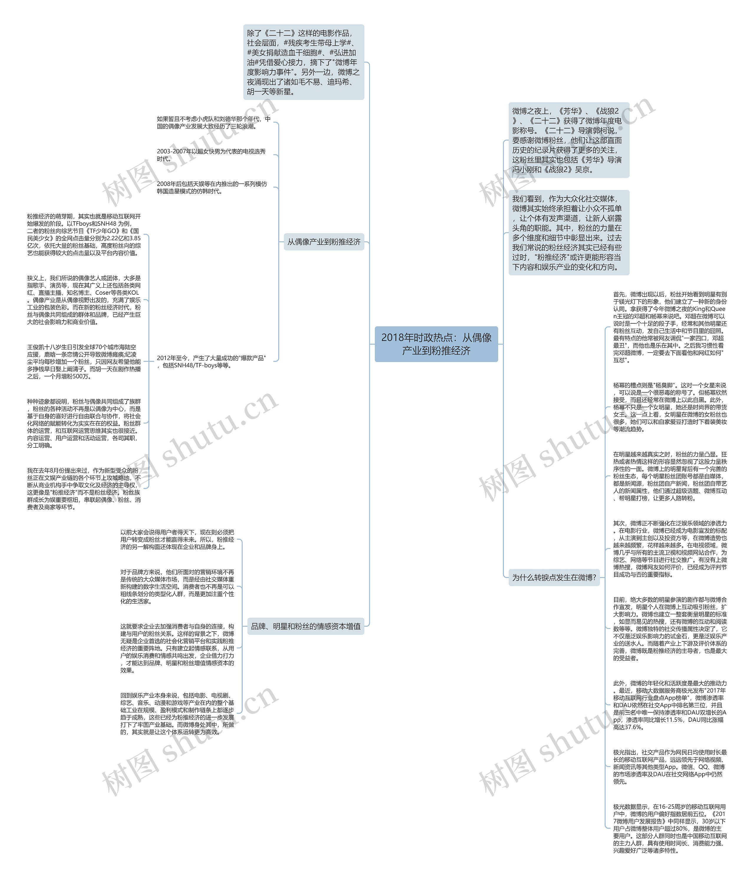 2018年时政热点：从偶像产业到粉推经济思维导图
