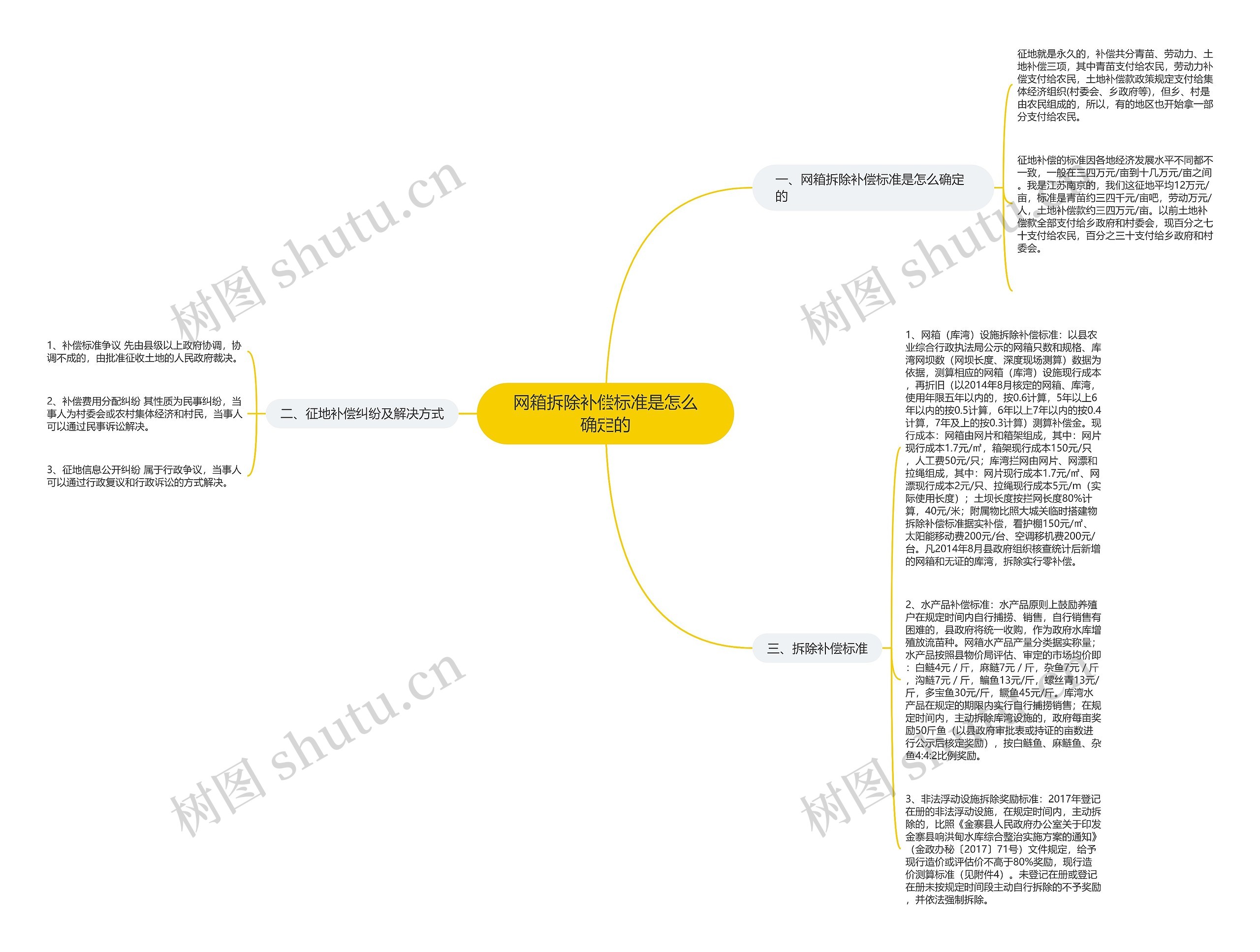 网箱拆除补偿标准是怎么确定的思维导图