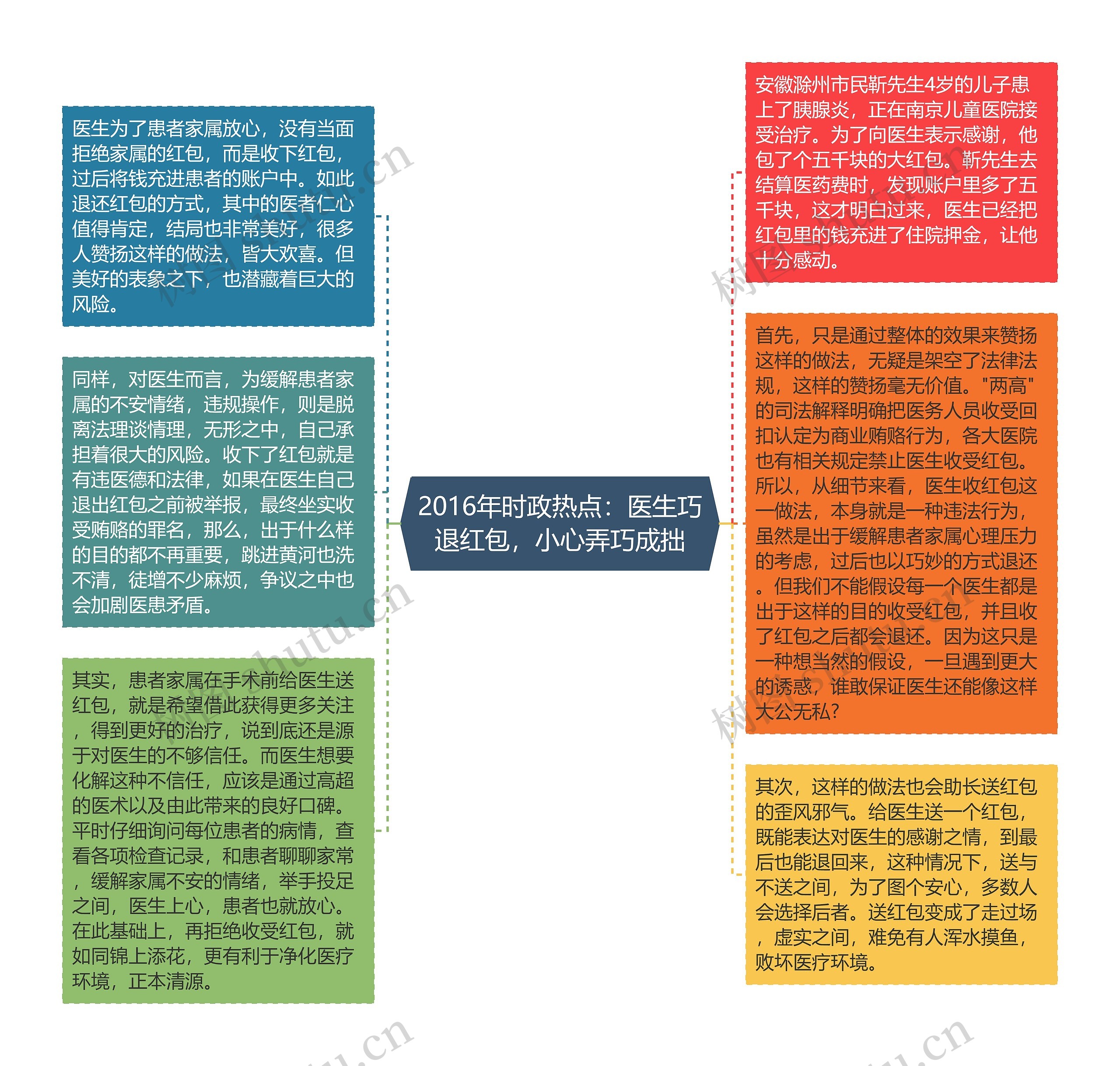 2016年时政热点：医生巧退红包，小心弄巧成拙思维导图