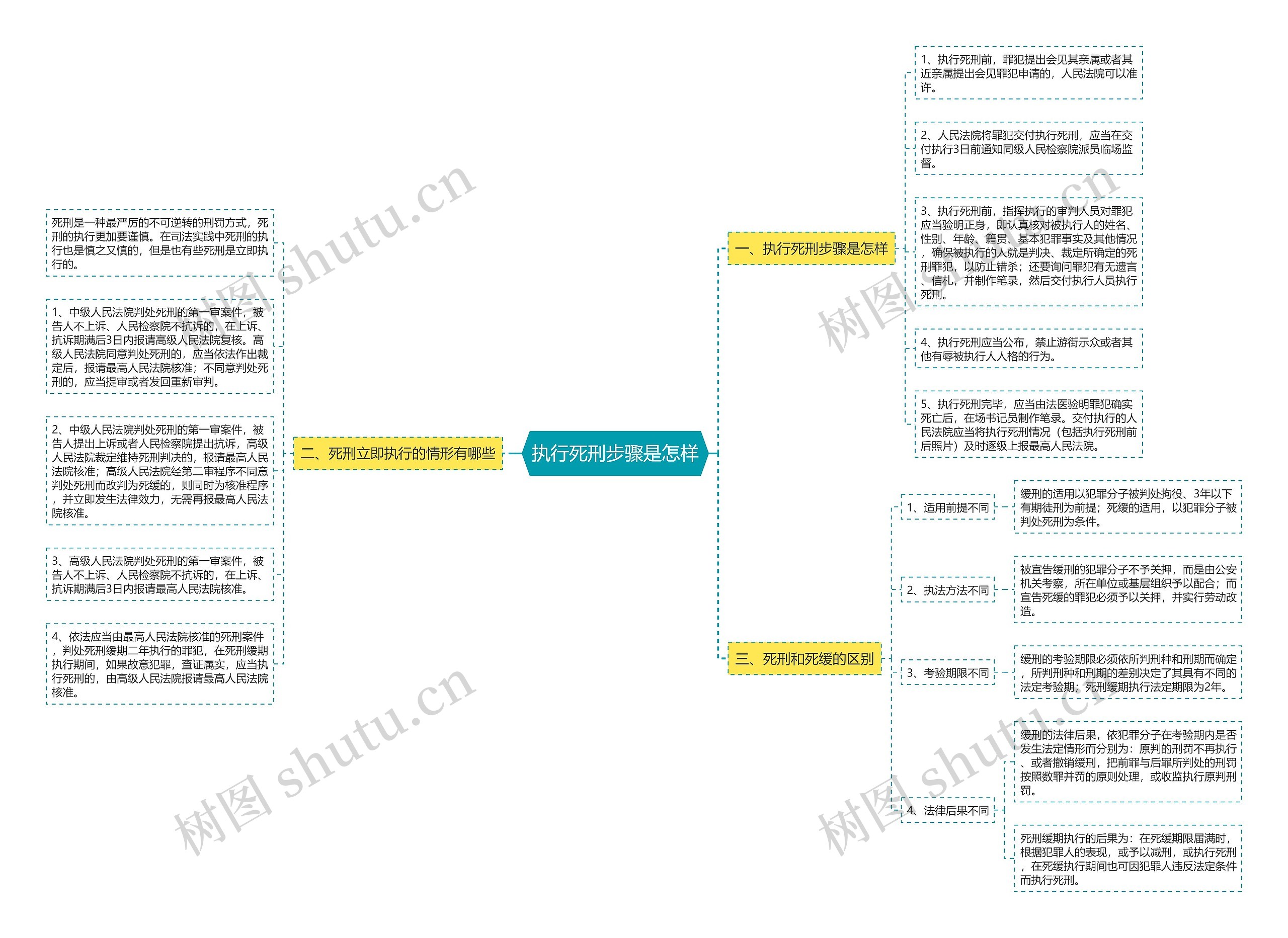 执行死刑步骤是怎样思维导图