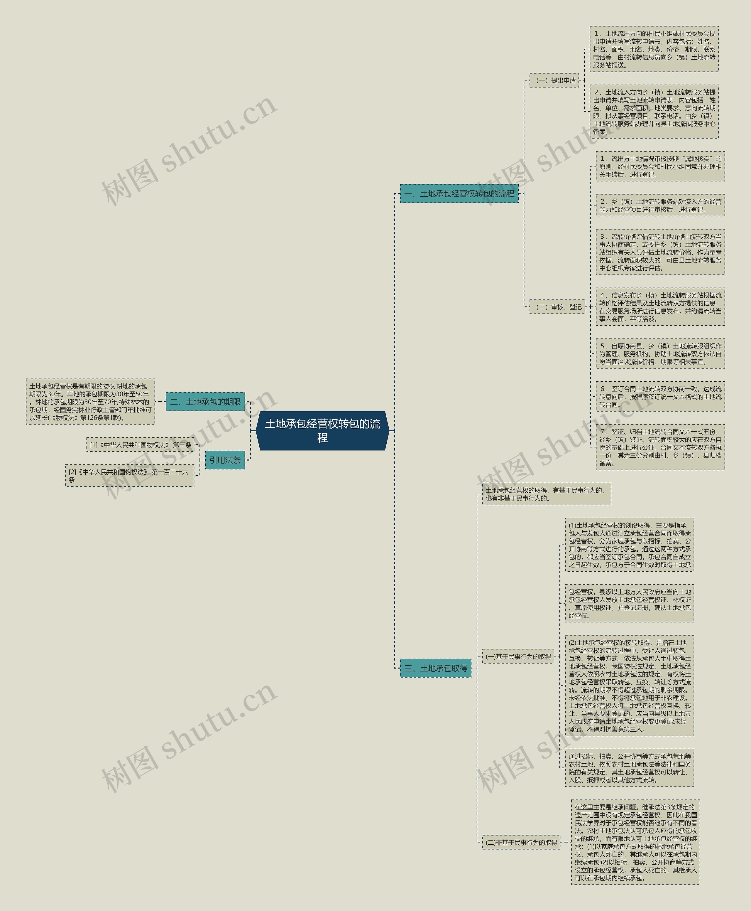 土地承包经营权转包的流程思维导图