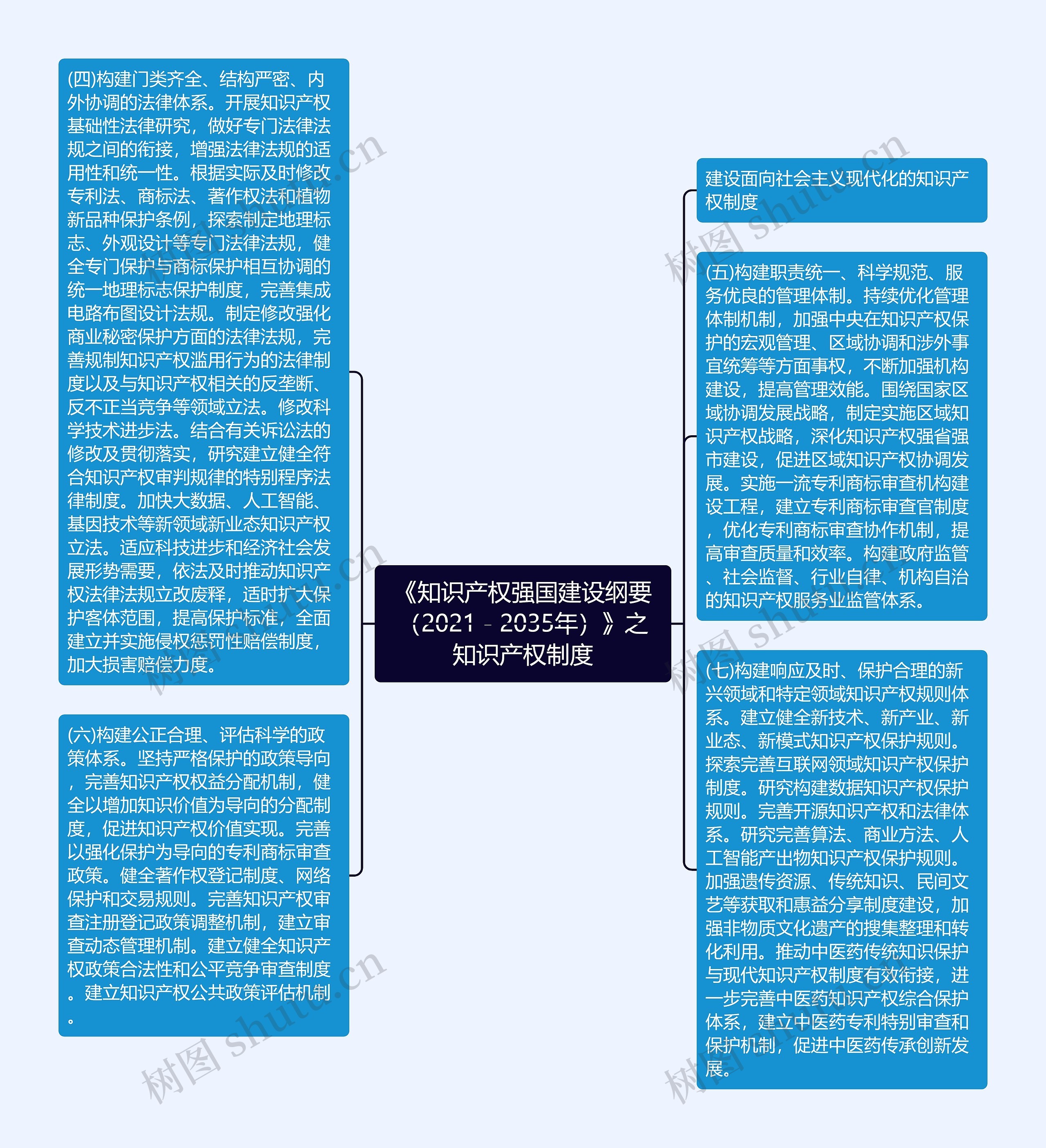 《知识产权强国建设纲要（2021－2035年）》之知识产权制度思维导图