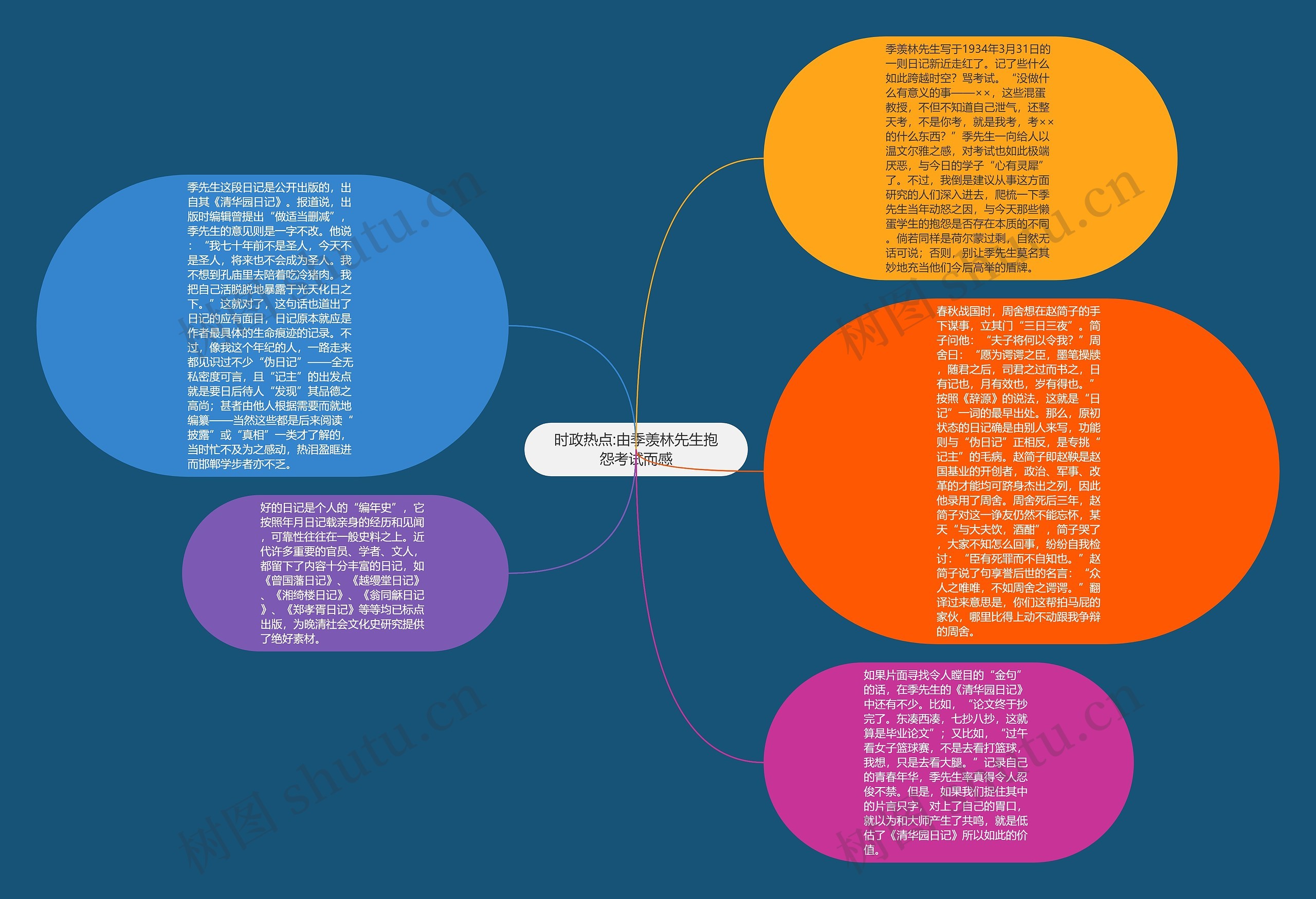 时政热点:由季羡林先生抱怨考试而感思维导图