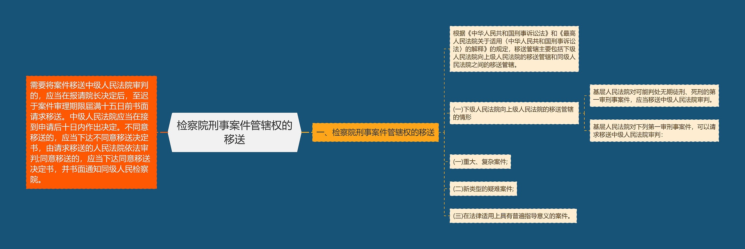 检察院刑事案件管辖权的移送思维导图