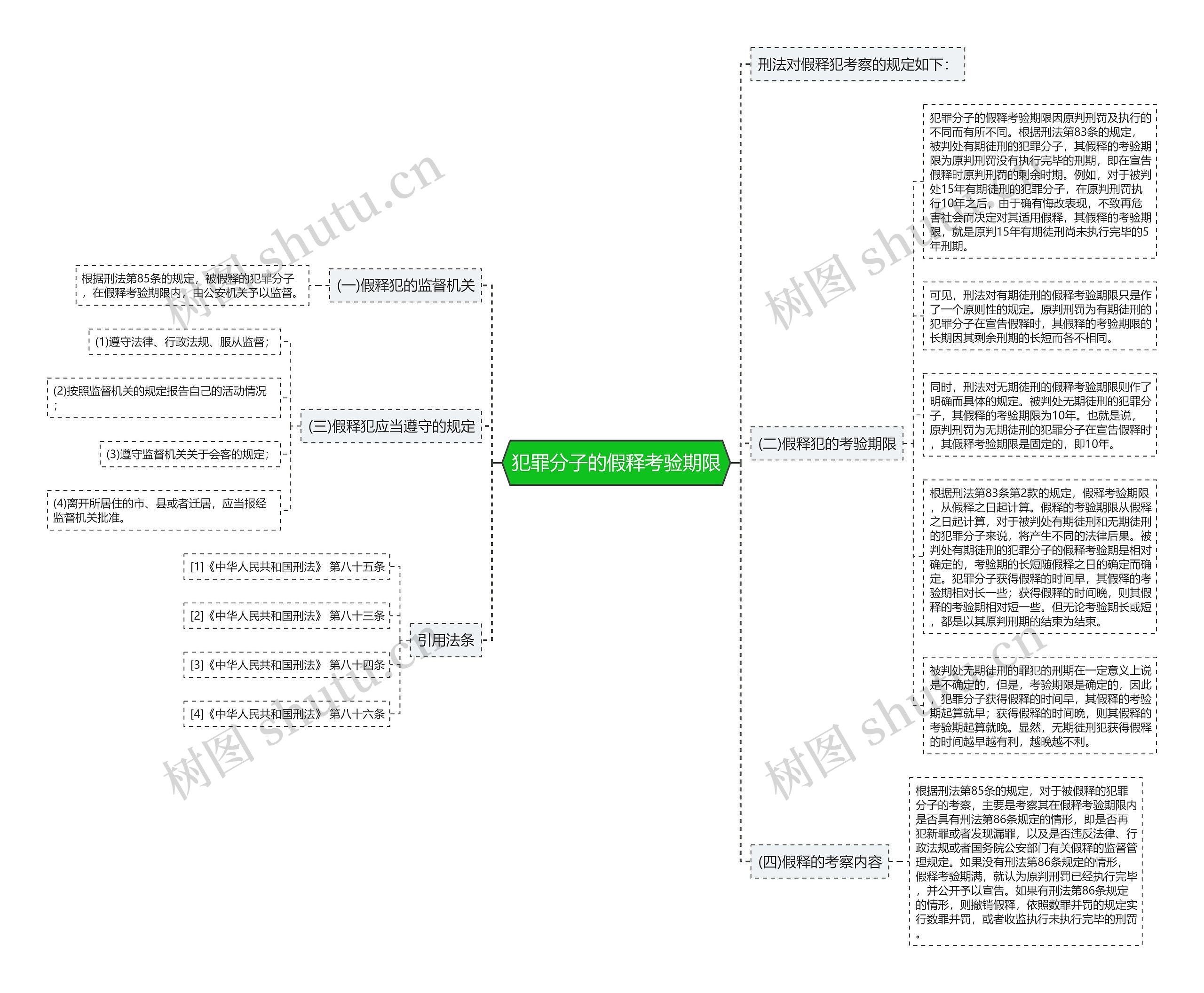 犯罪分子的假释考验期限思维导图