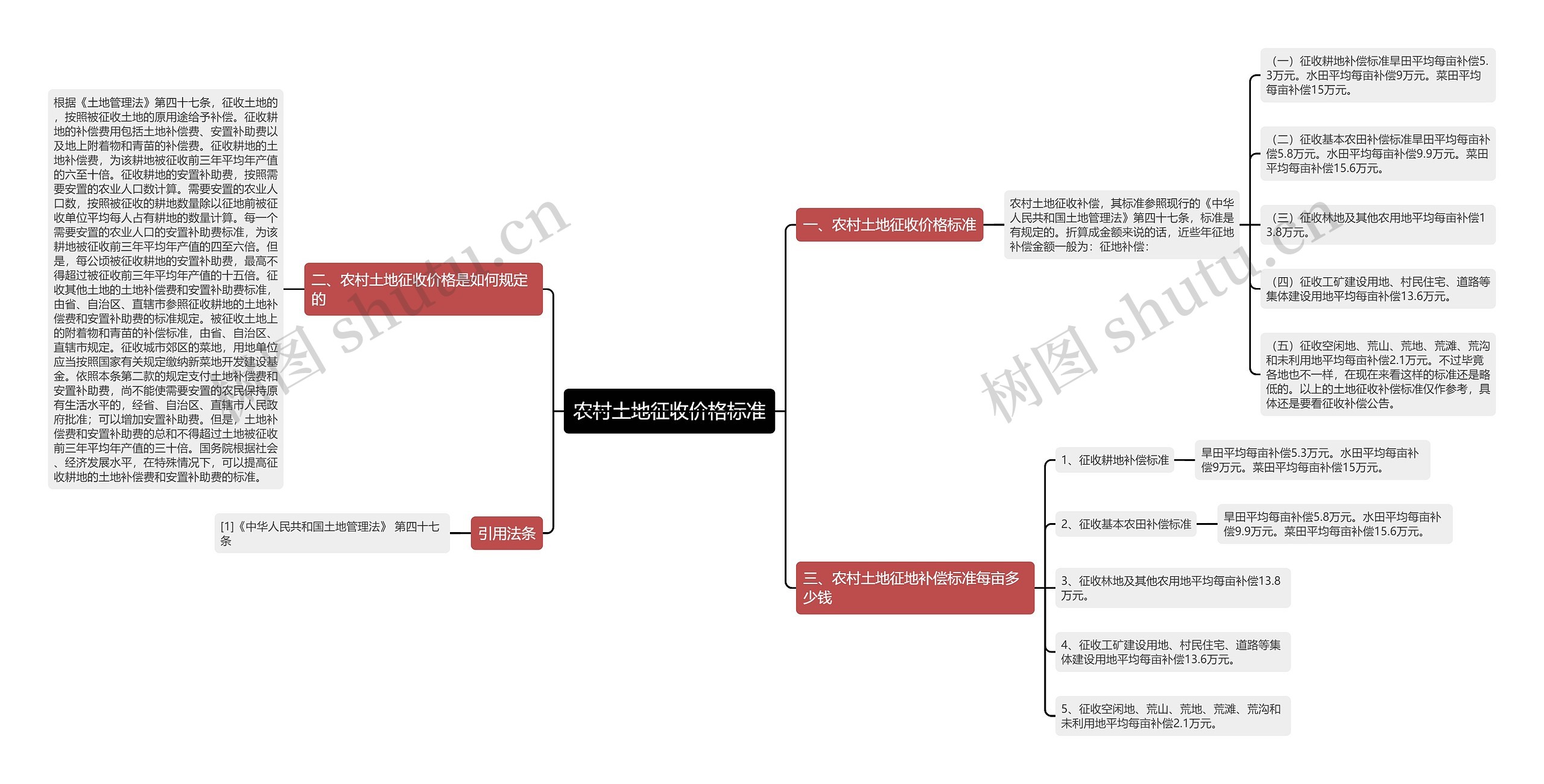 农村土地征收价格标准思维导图