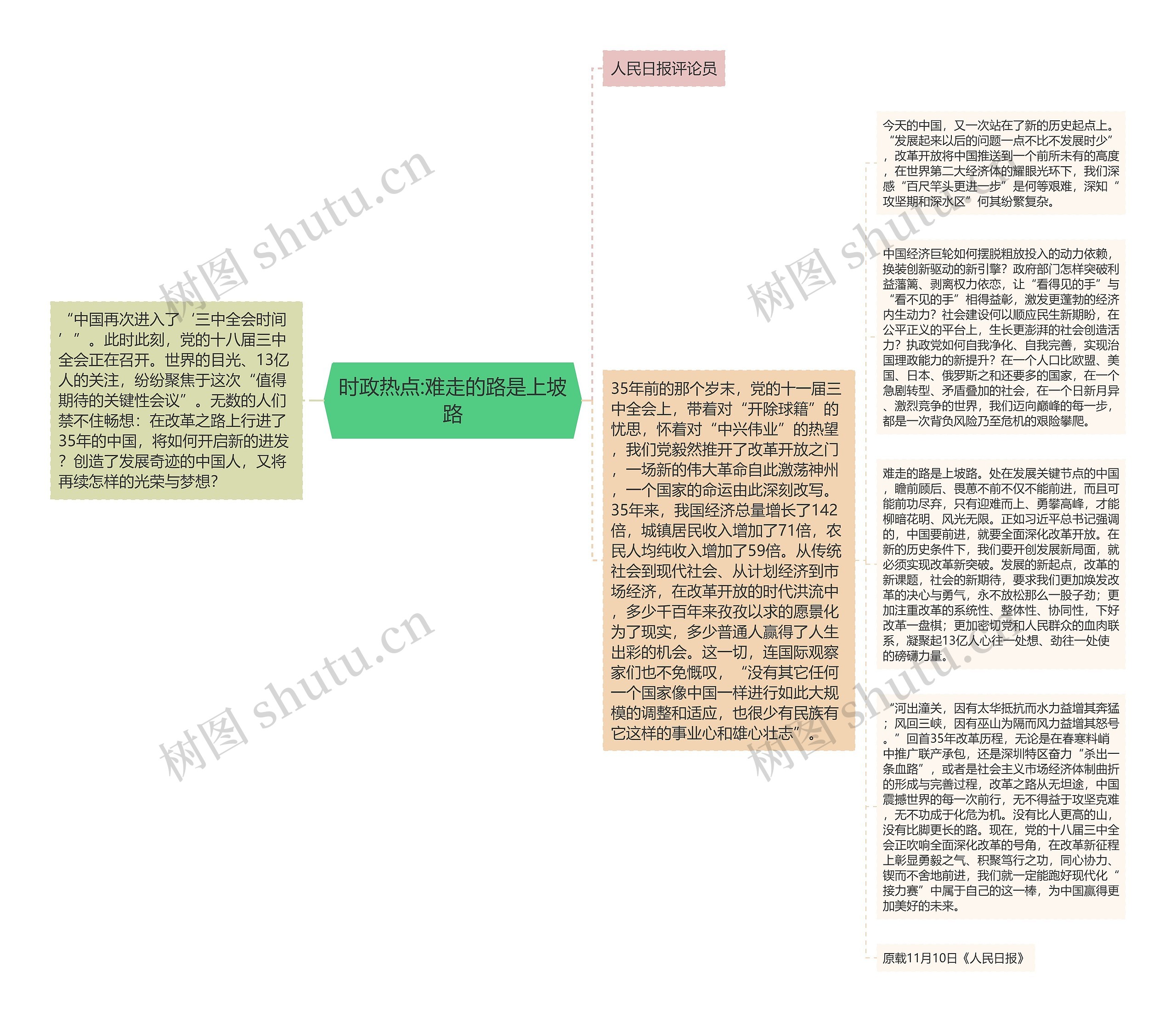 时政热点:难走的路是上坡路思维导图