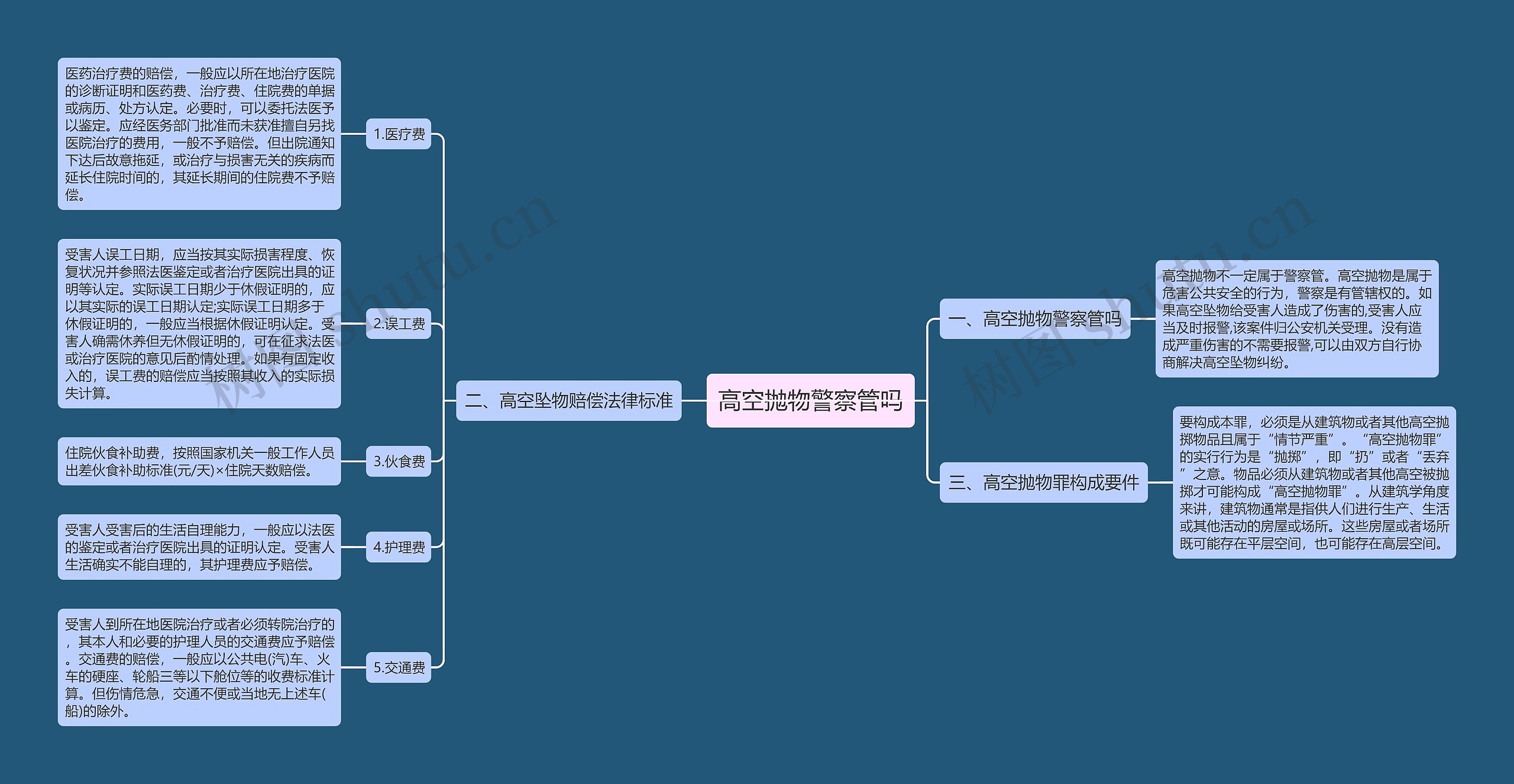 高空抛物警察管吗思维导图