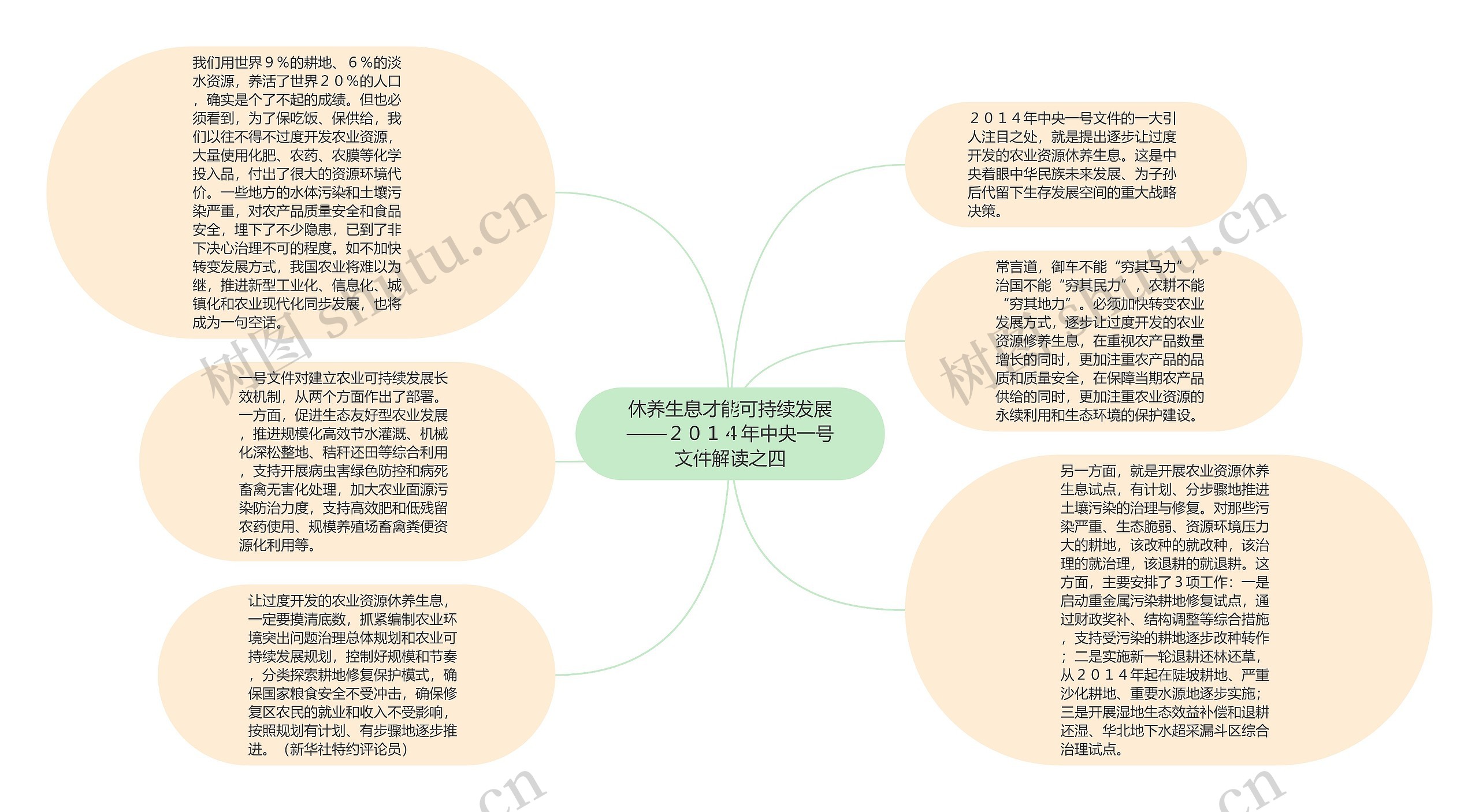 休养生息才能可持续发展——２０１４年中央一号文件解读之四思维导图