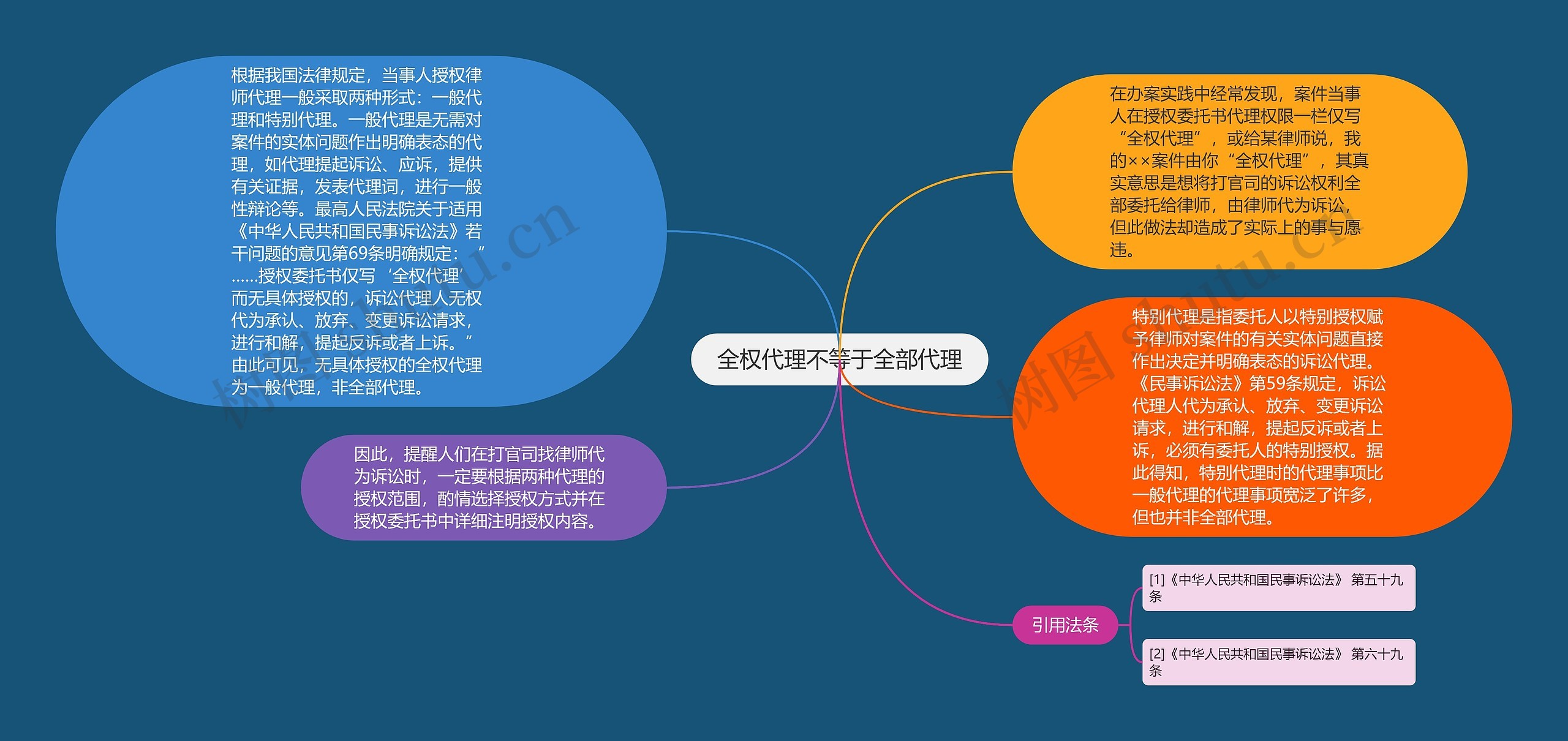 全权代理不等于全部代理思维导图