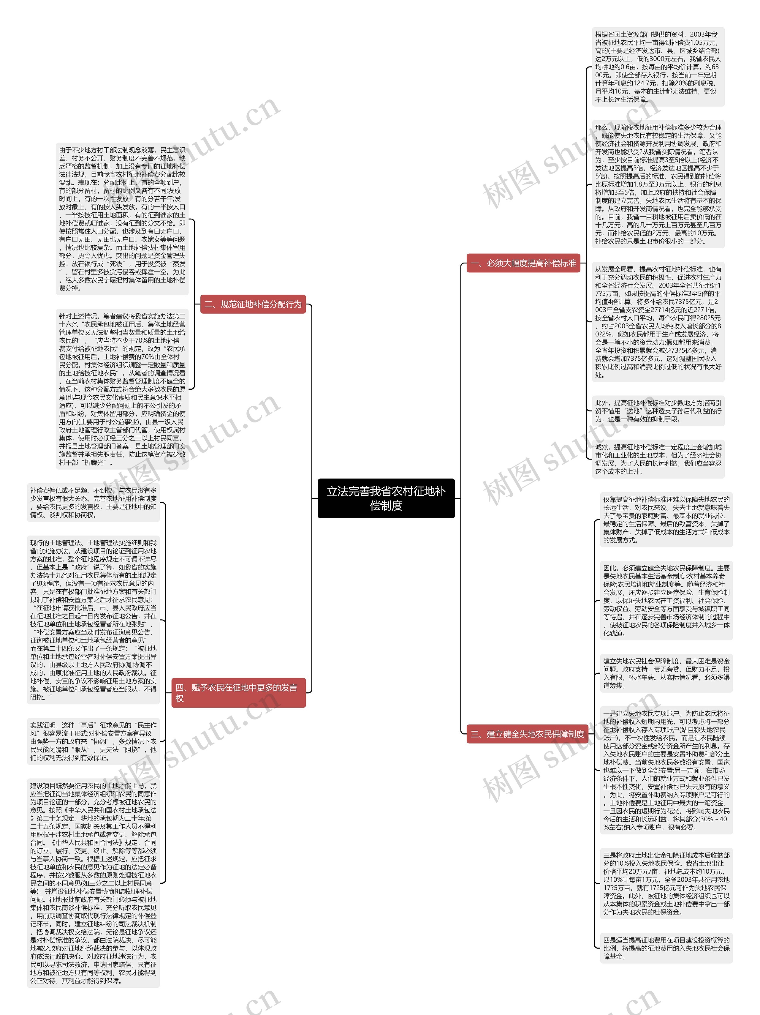 立法完善我省农村征地补偿制度思维导图