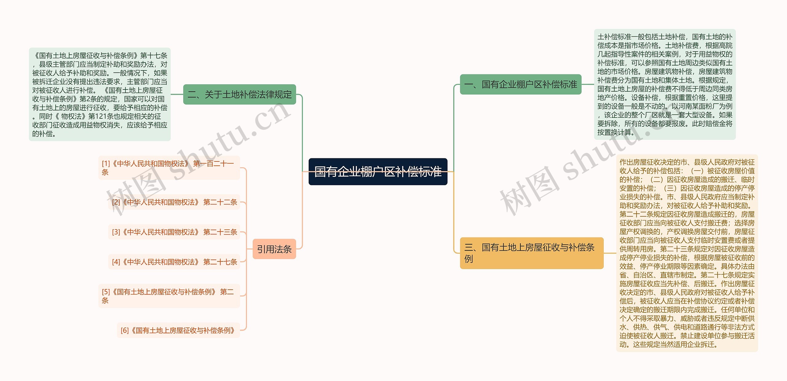 国有企业棚户区补偿标准思维导图