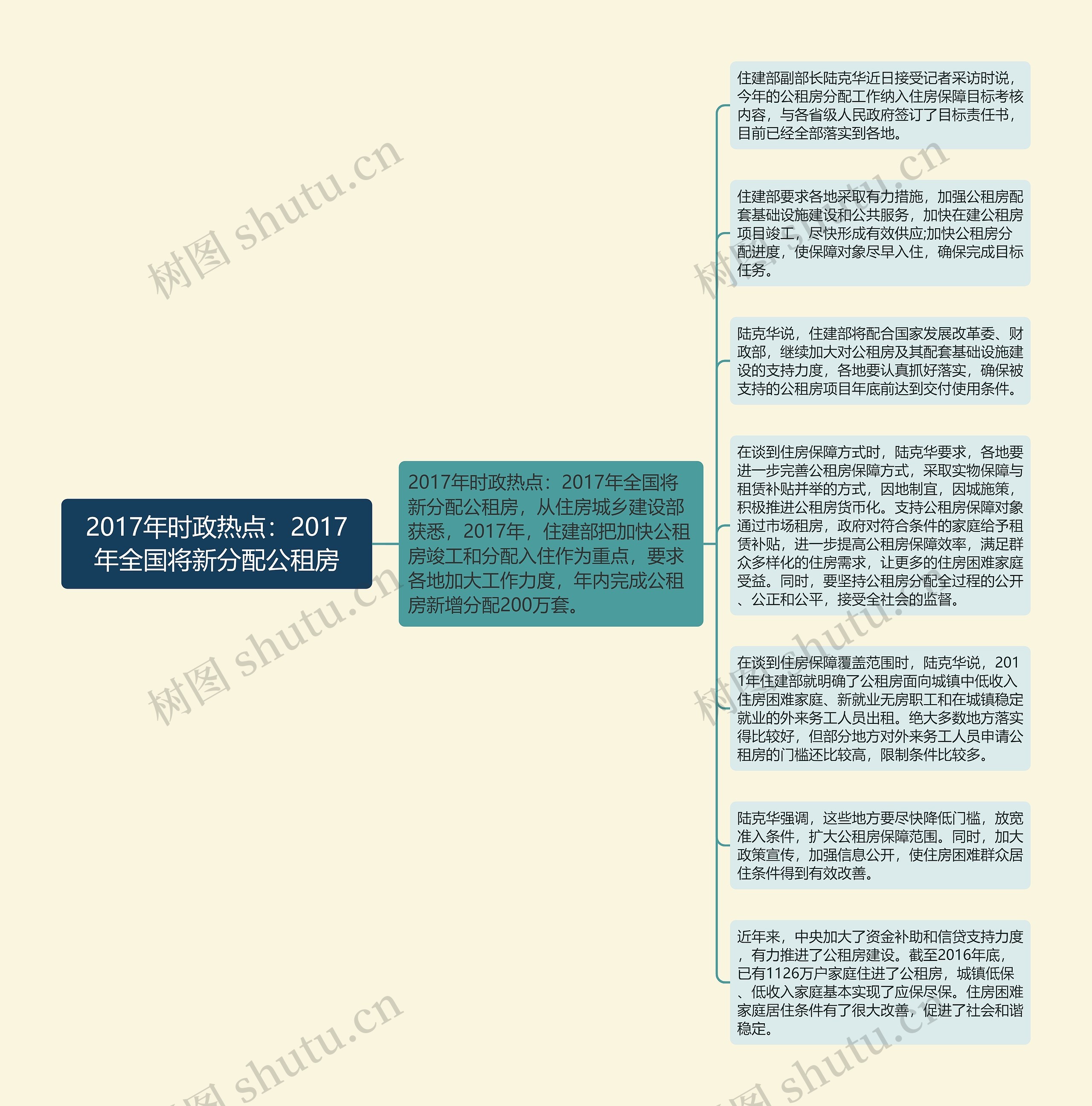 2017年时政热点：2017年全国将新分配公租房思维导图