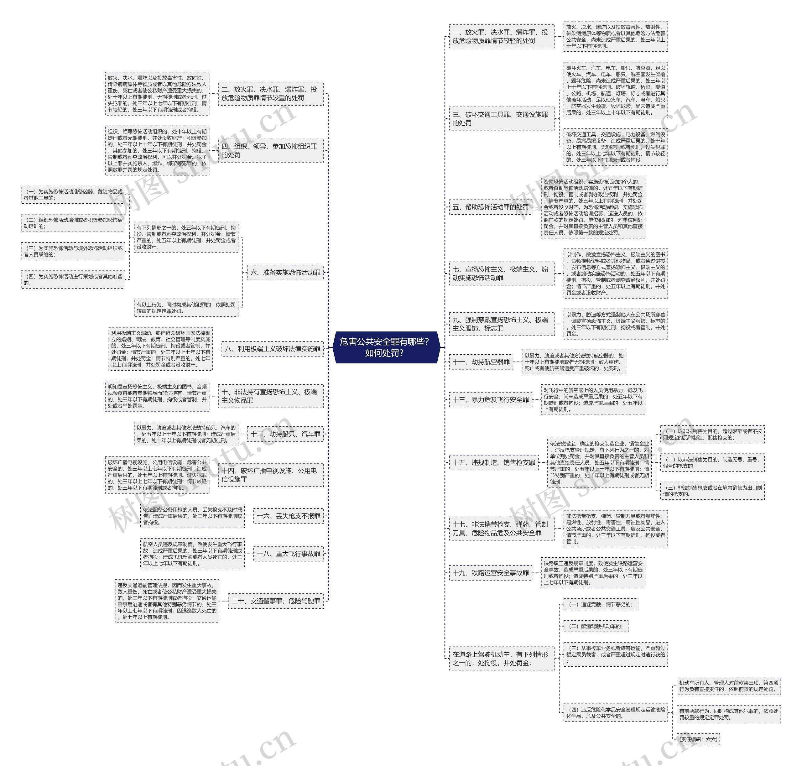危害公共安全罪有哪些？如何处罚？思维导图