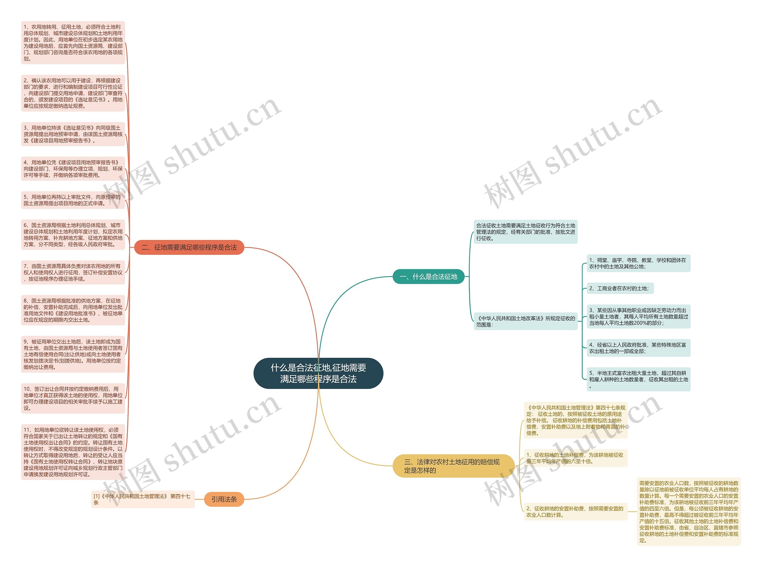 什么是合法征地,征地需要满足哪些程序是合法思维导图