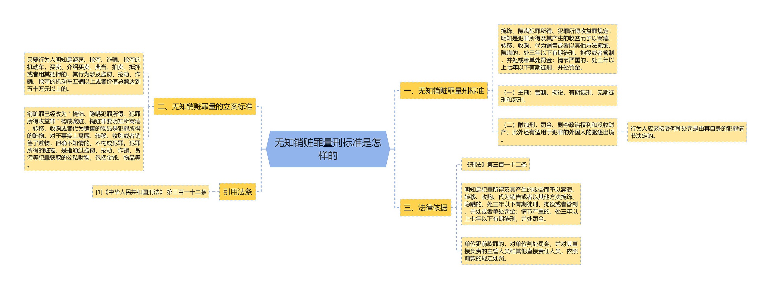 无知销赃罪量刑标准是怎样的思维导图