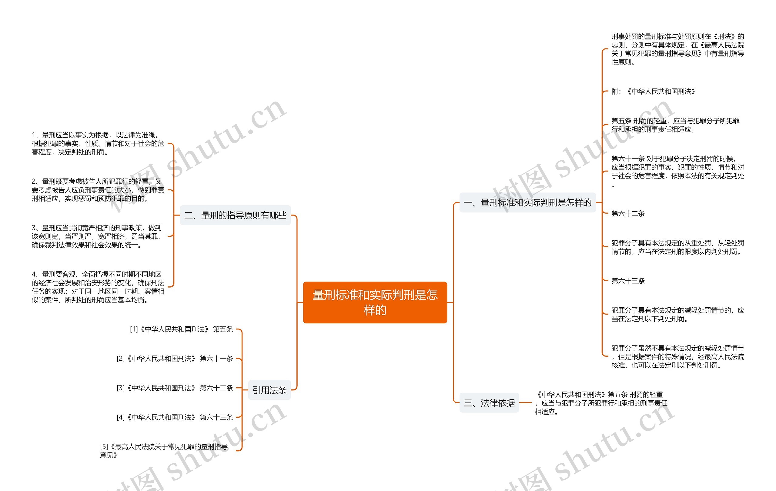 量刑标准和实际判刑是怎样的思维导图