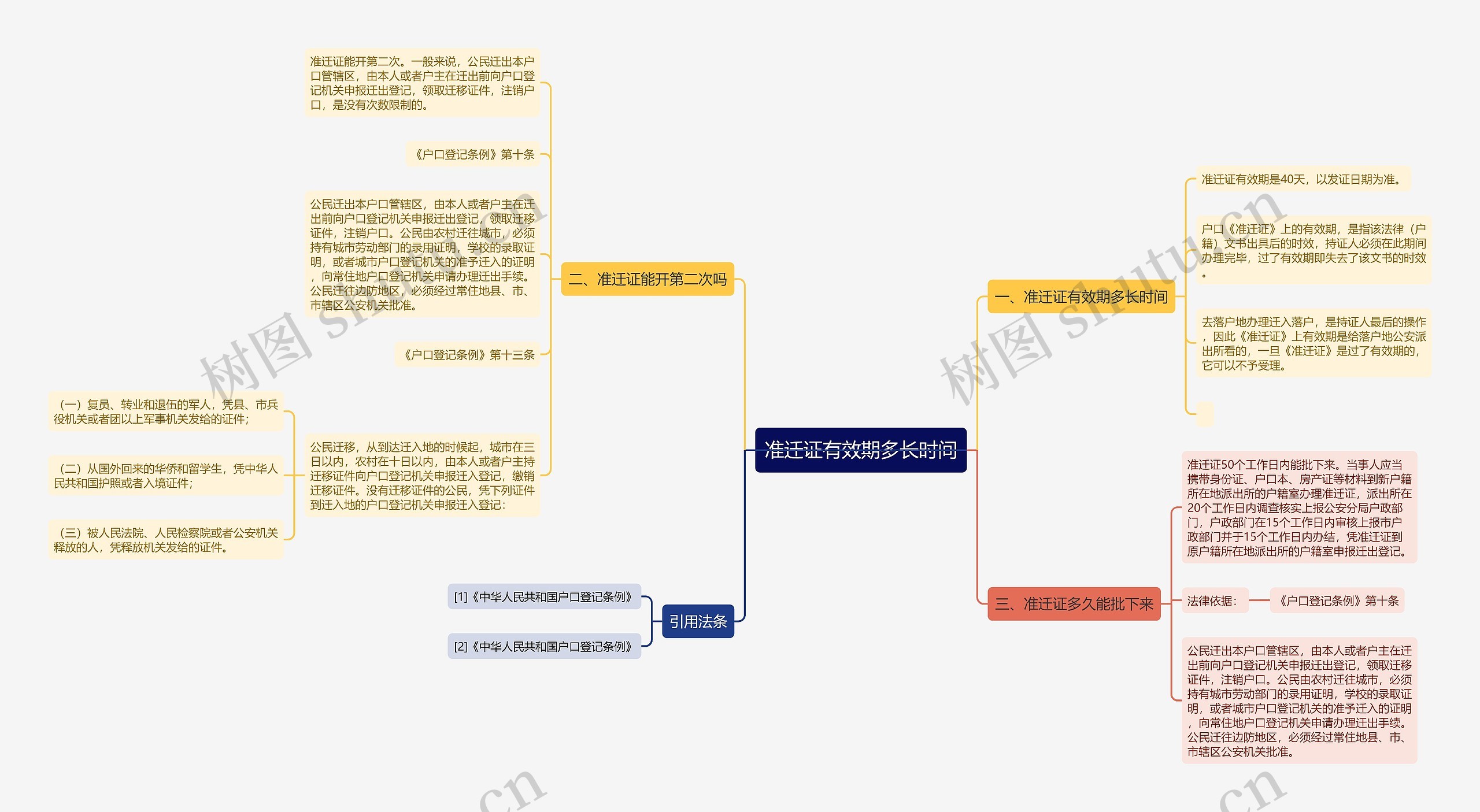 准迁证有效期多长时间思维导图