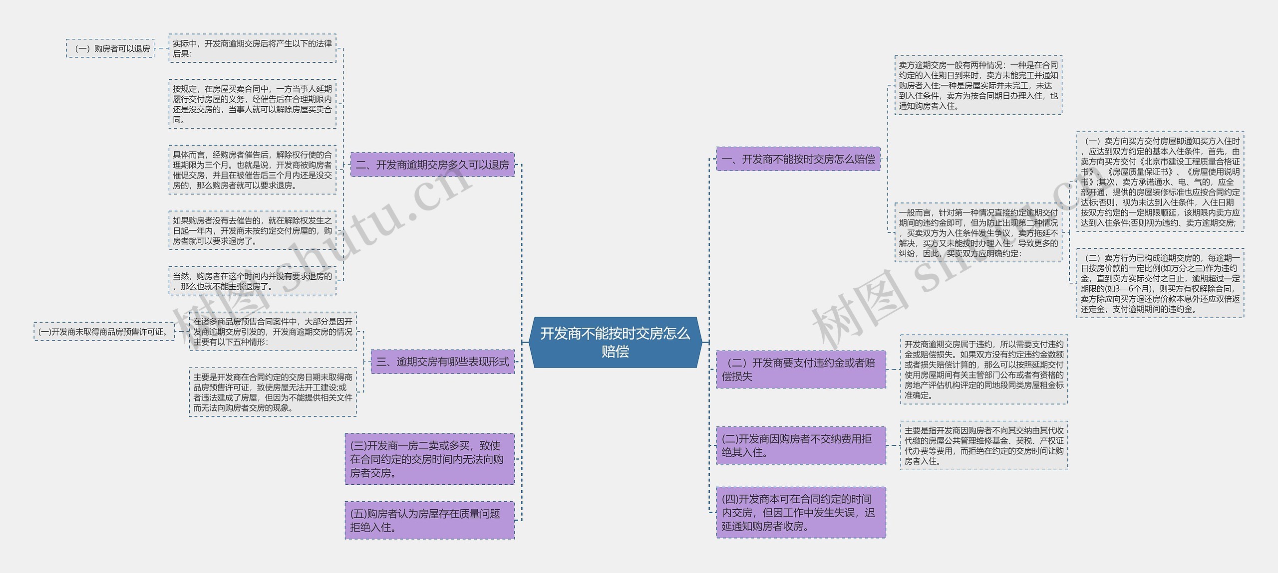 开发商不能按时交房怎么赔偿思维导图