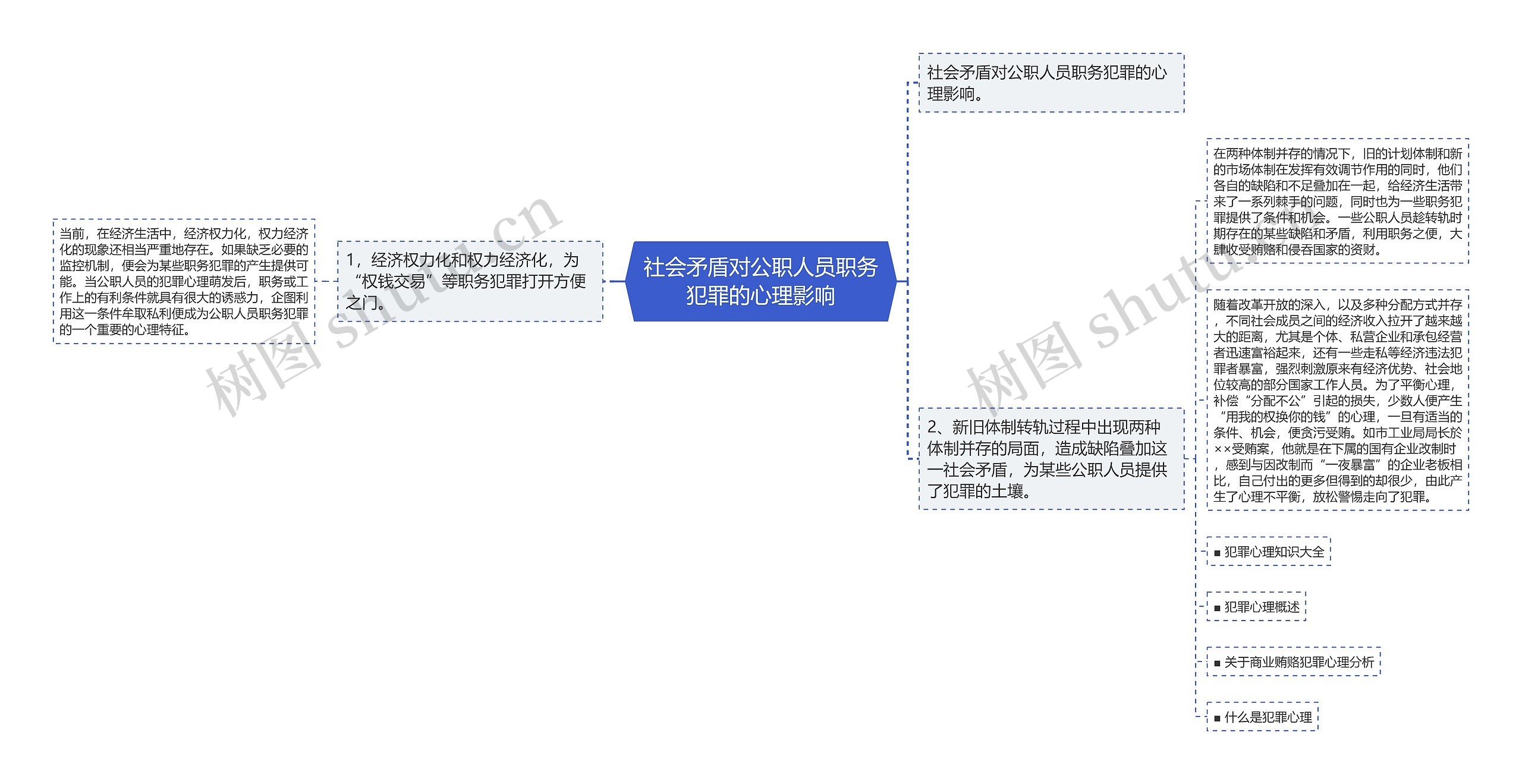 社会矛盾对公职人员职务犯罪的心理影响思维导图