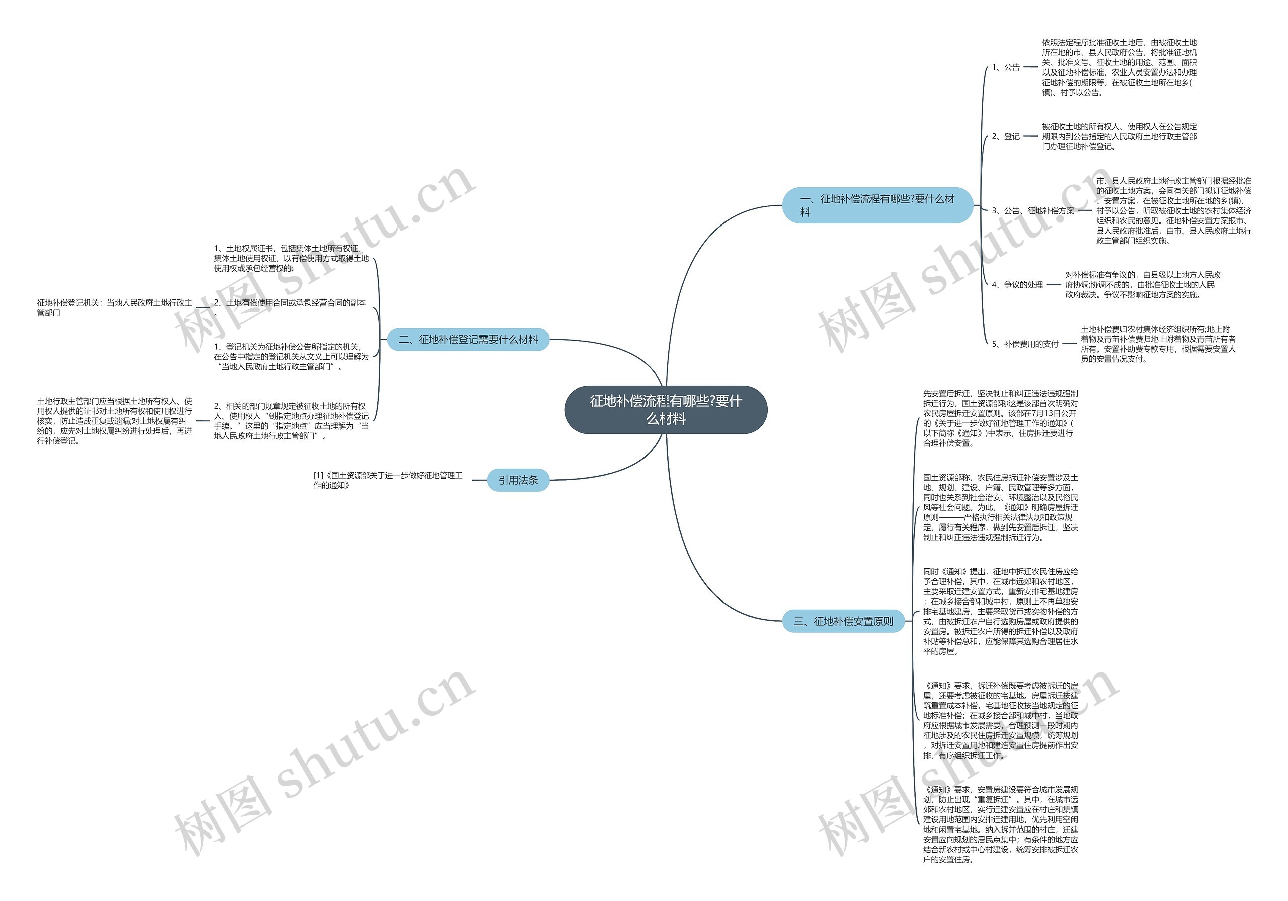 征地补偿流程有哪些?要什么材料思维导图