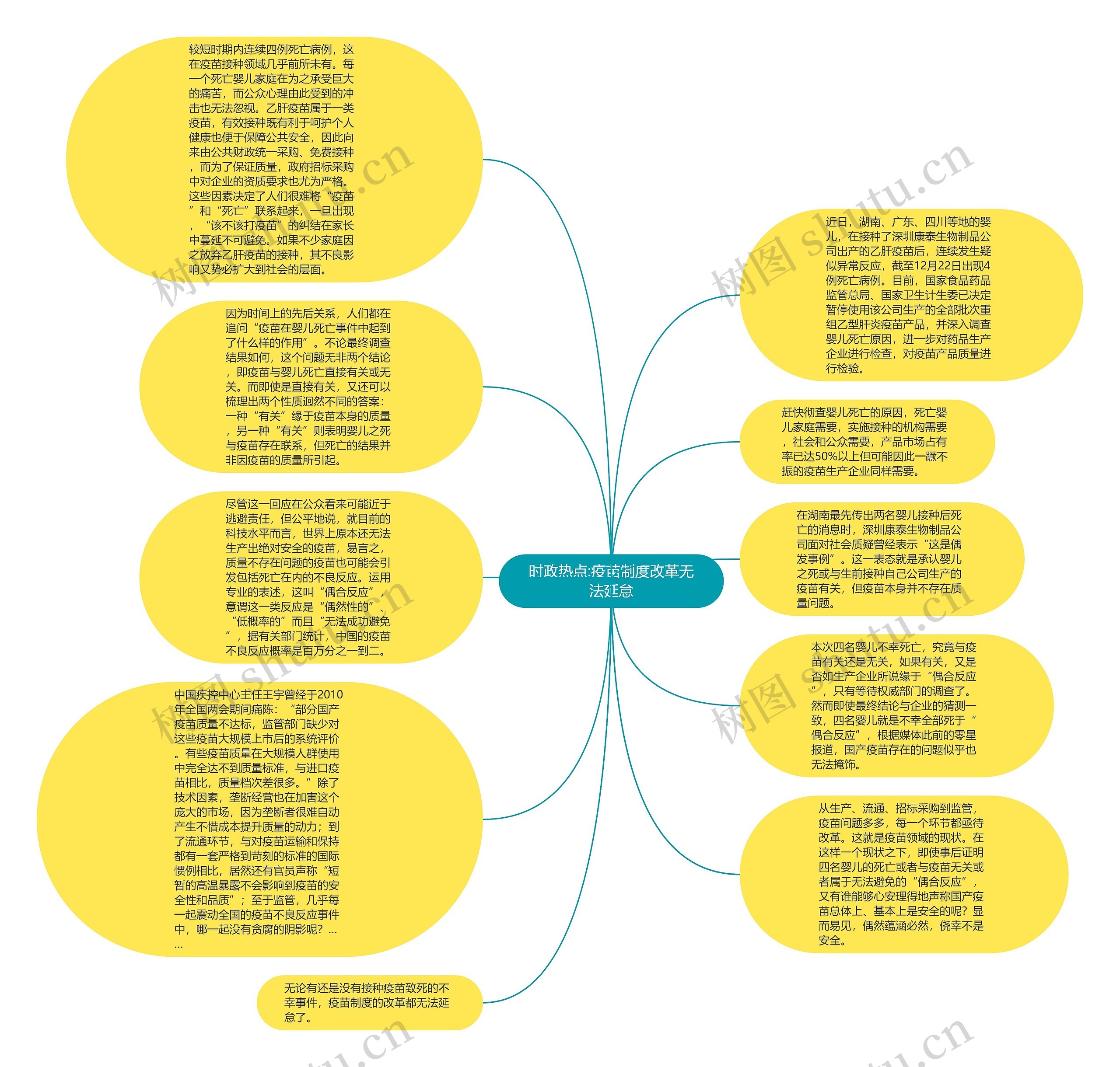 时政热点:疫苗制度改革无法延怠思维导图