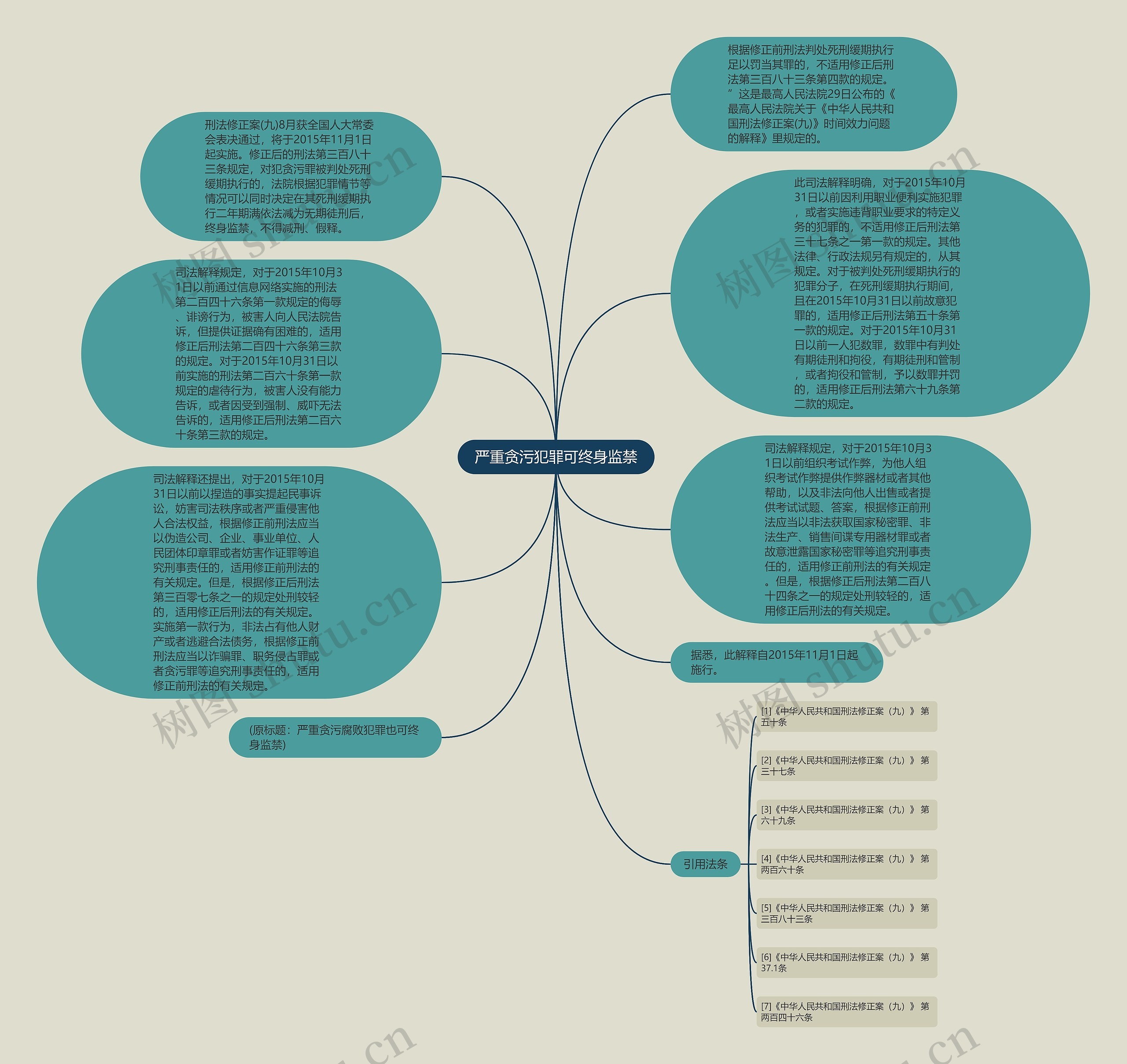 严重贪污犯罪可终身监禁思维导图