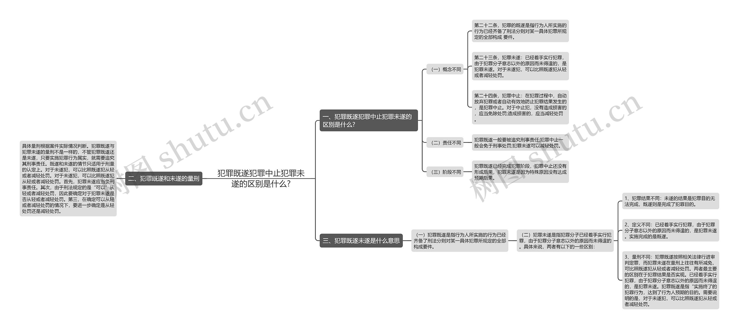 犯罪既遂犯罪中止犯罪未遂的区别是什么?思维导图