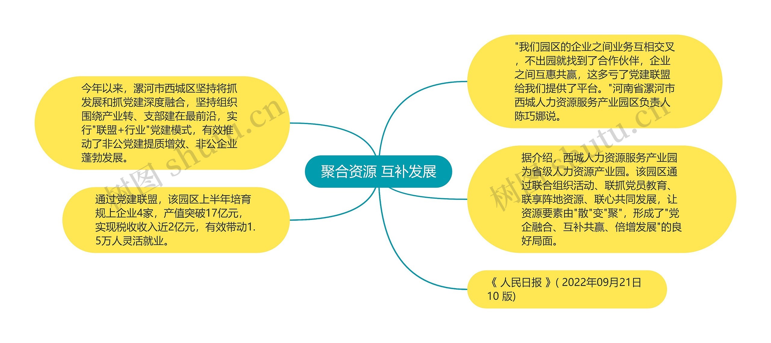 聚合资源 互补发展思维导图