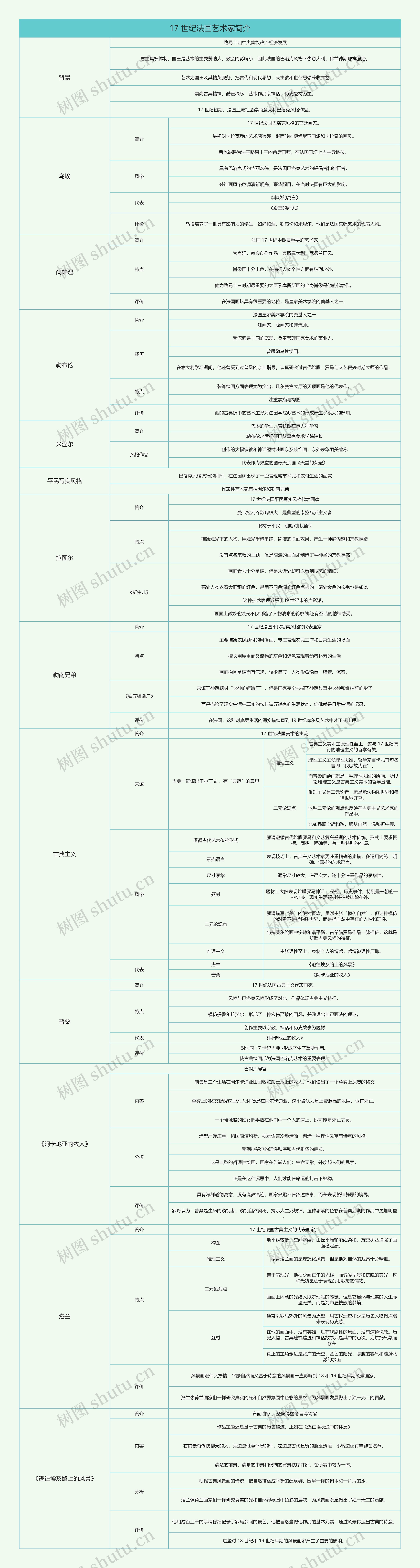 17 世纪法国艺术家简介思维导图