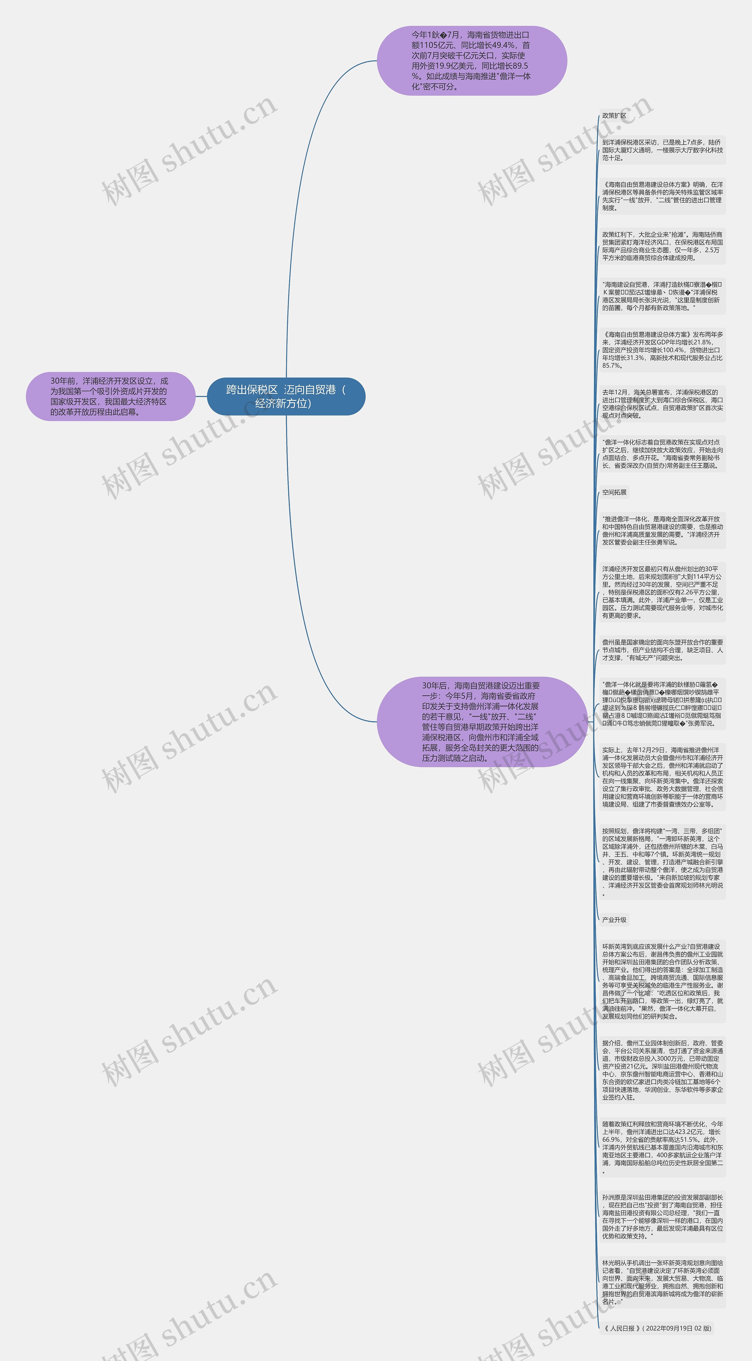 跨出保税区  迈向自贸港（经济新方位）思维导图