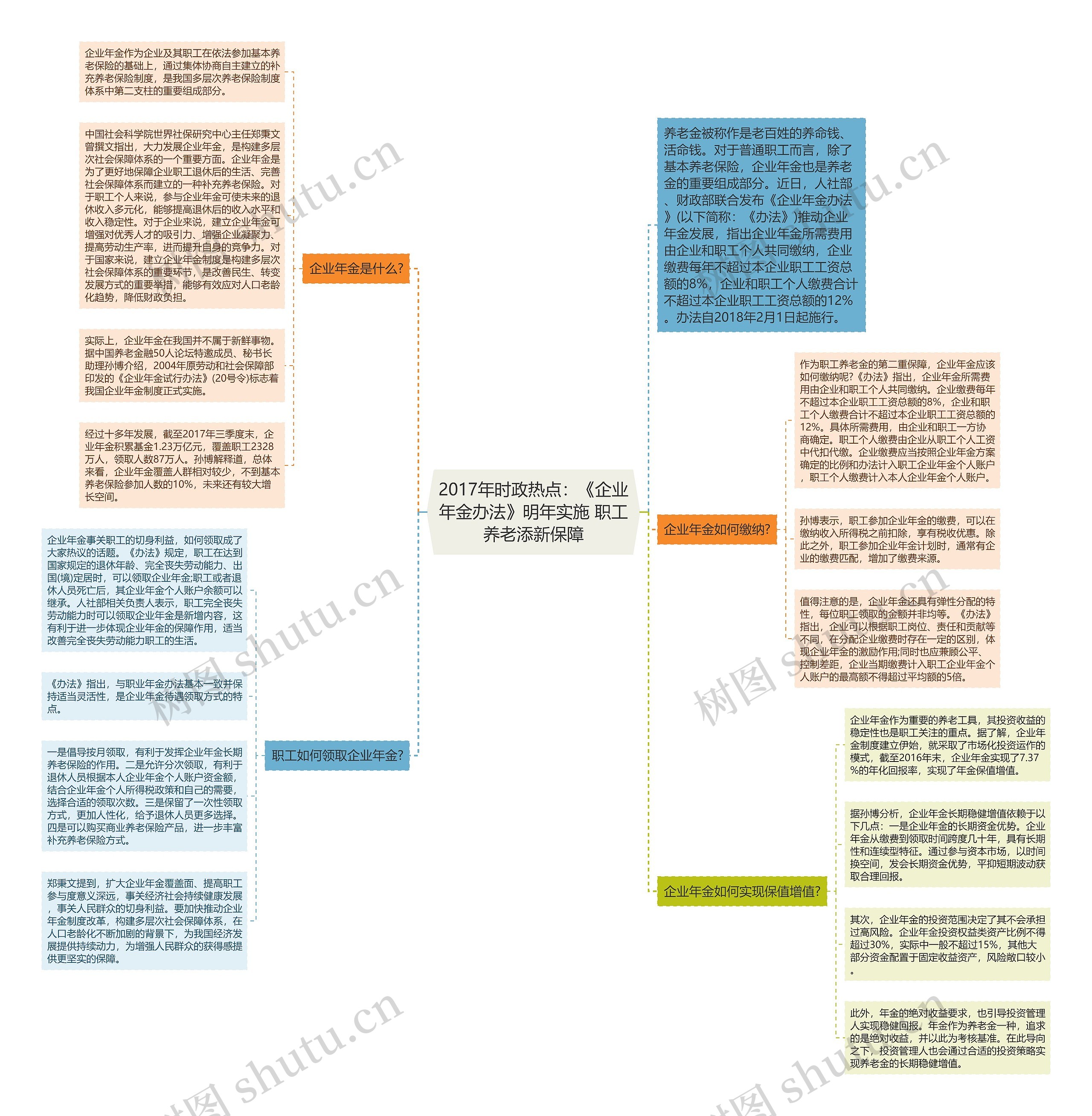 2017年时政热点：《企业年金办法》明年实施 职工养老添新保障思维导图