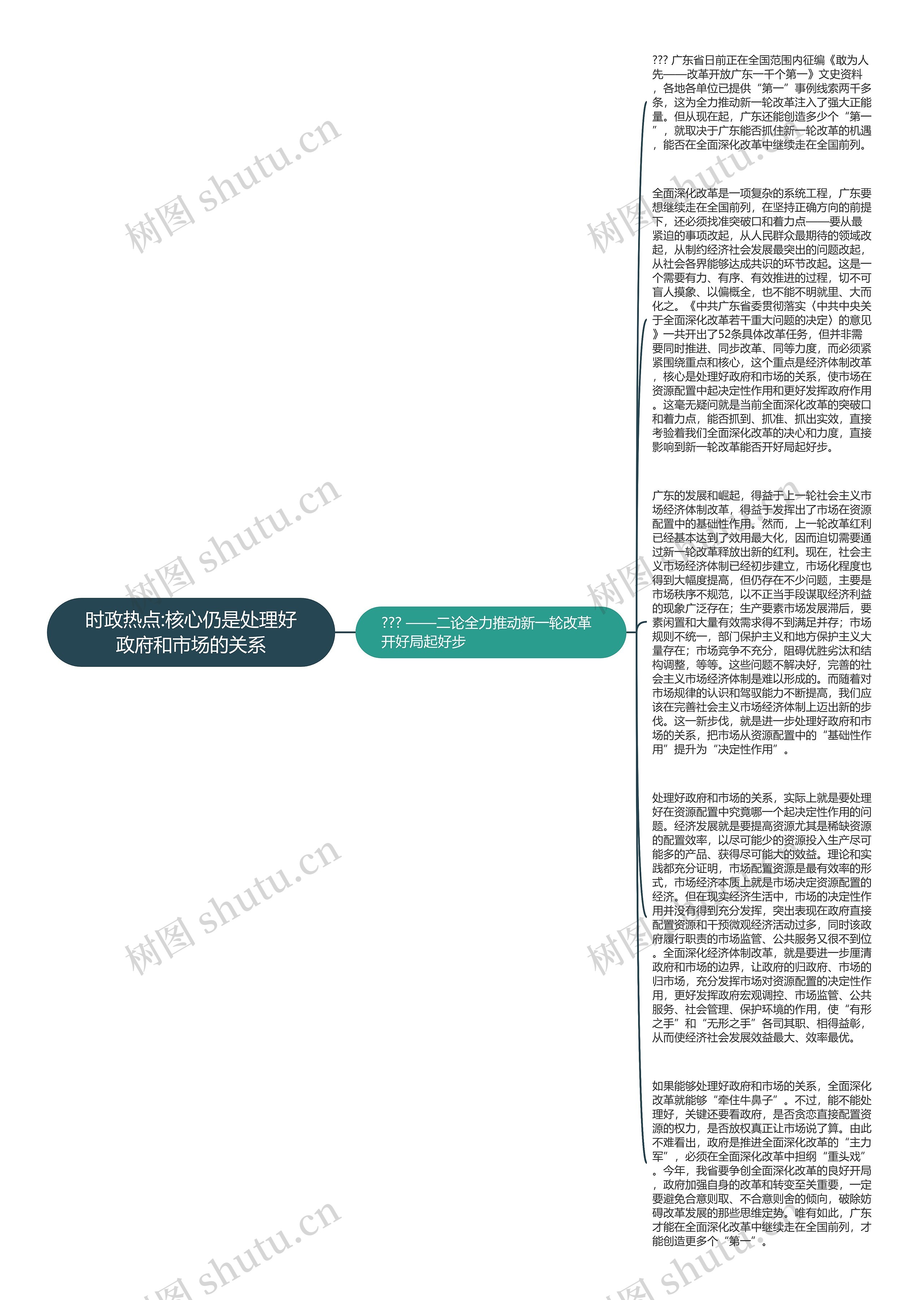 时政热点:核心仍是处理好政府和市场的关系思维导图