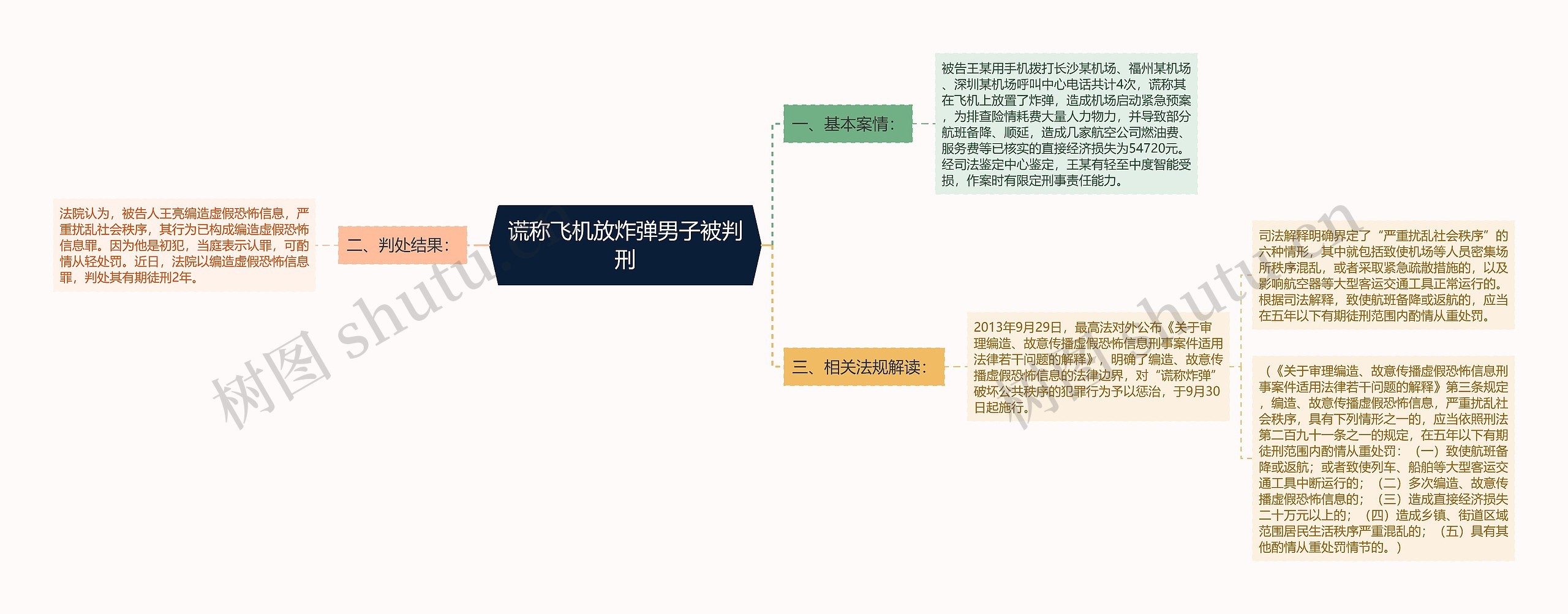 谎称飞机放炸弹男子被判刑思维导图