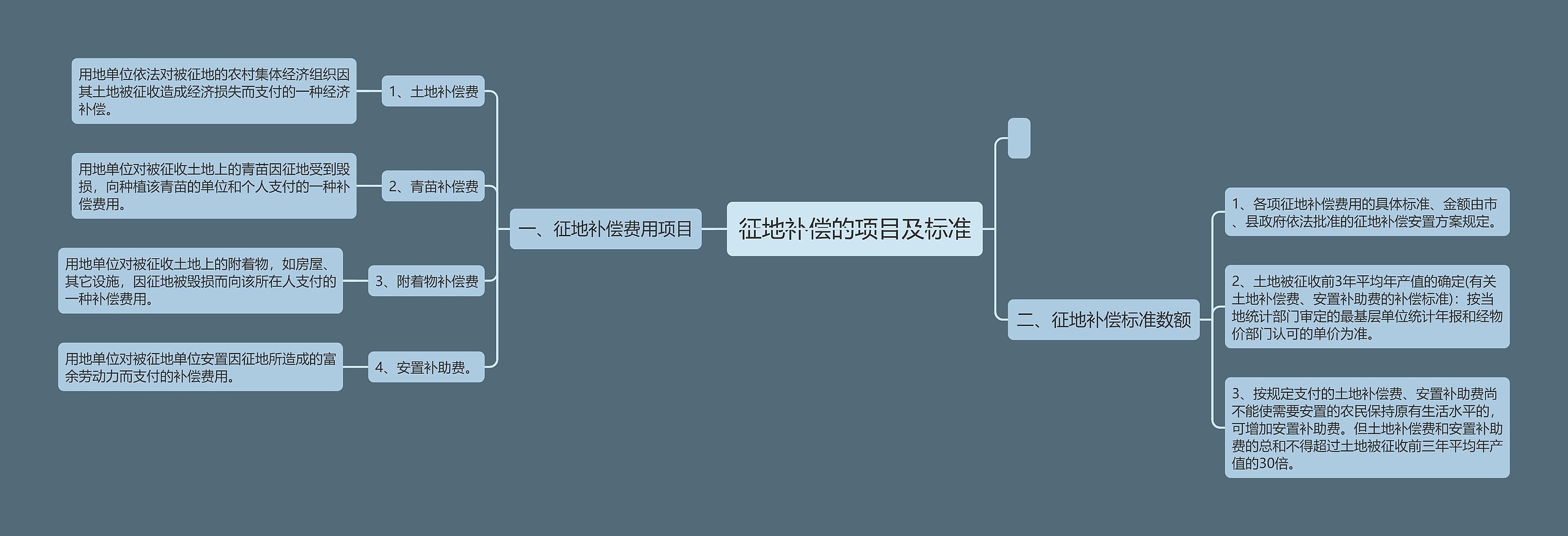 征地补偿的项目及标准