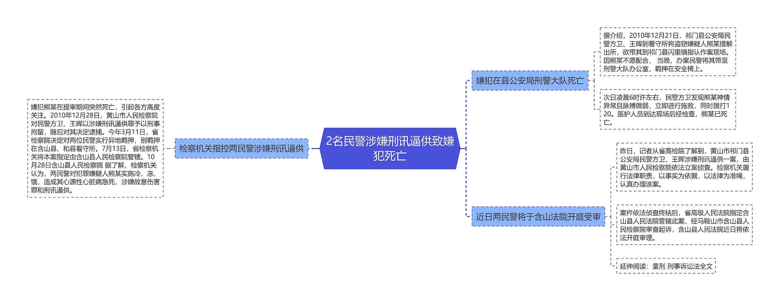 2名民警涉嫌刑讯逼供致嫌犯死亡思维导图