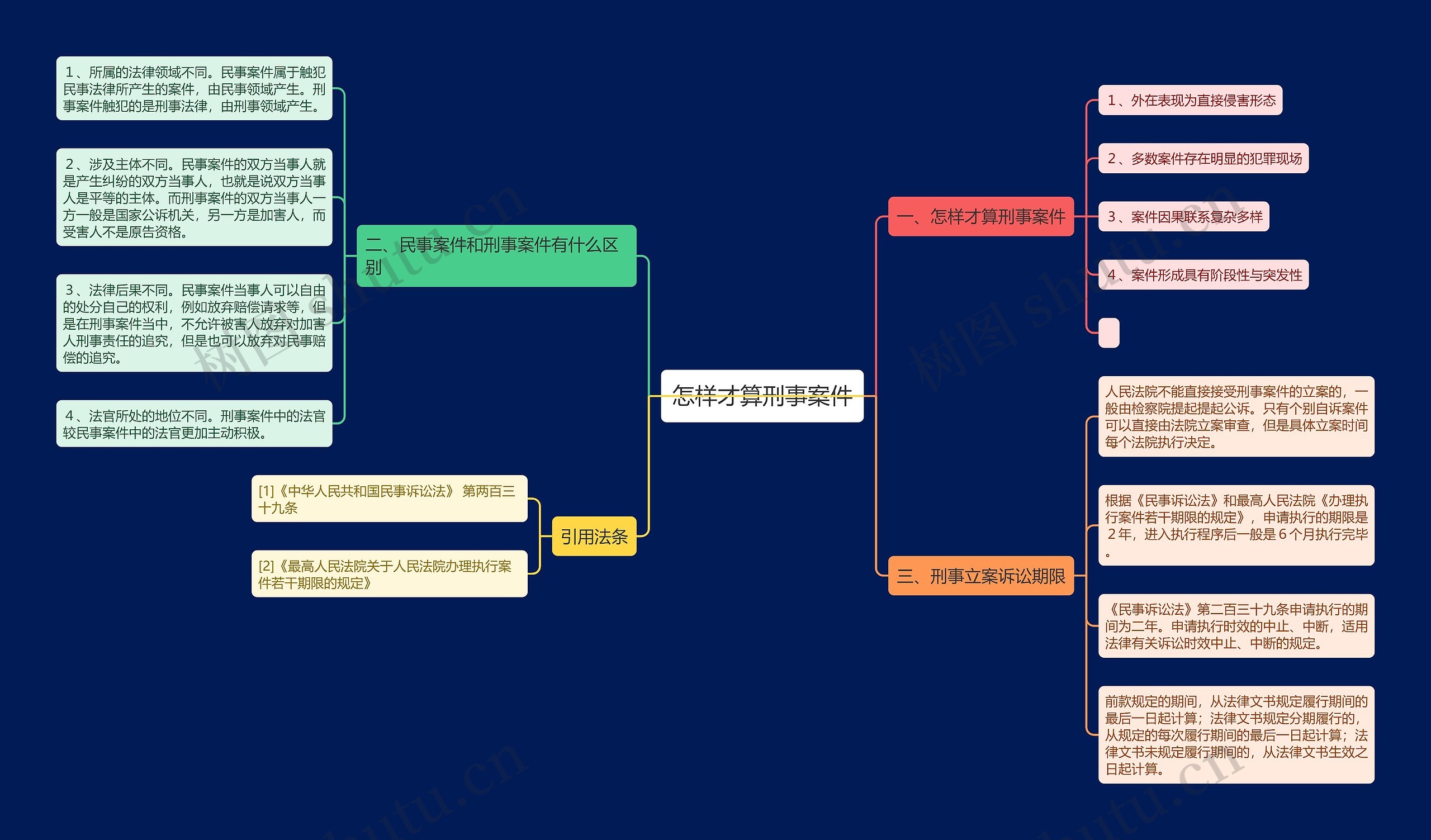 怎样才算刑事案件思维导图