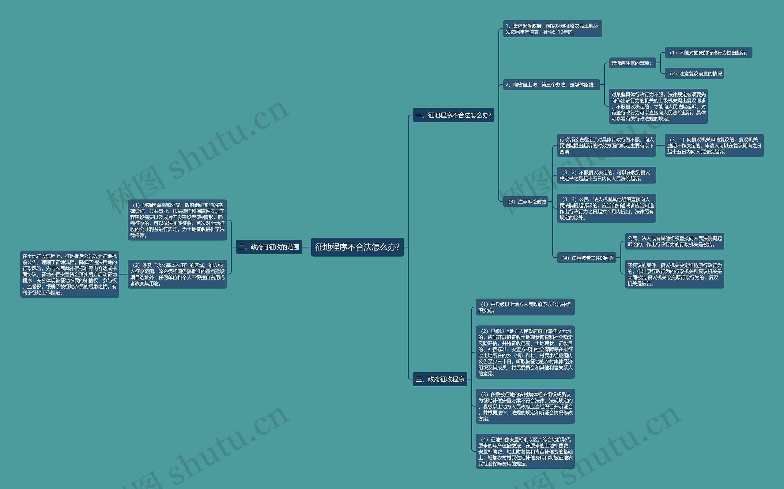 征地程序不合法怎么办?思维导图