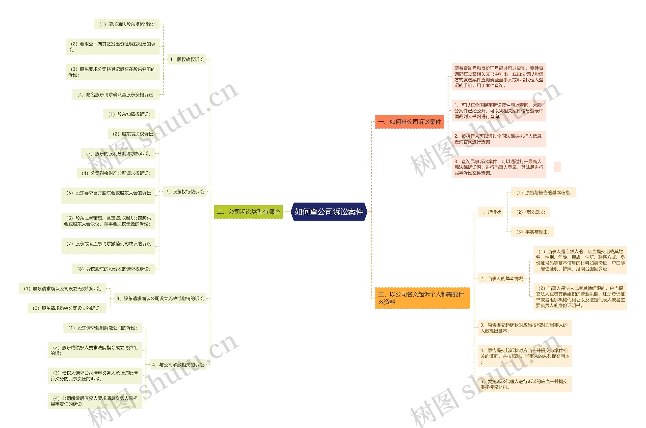 如何查公司诉讼案件思维导图