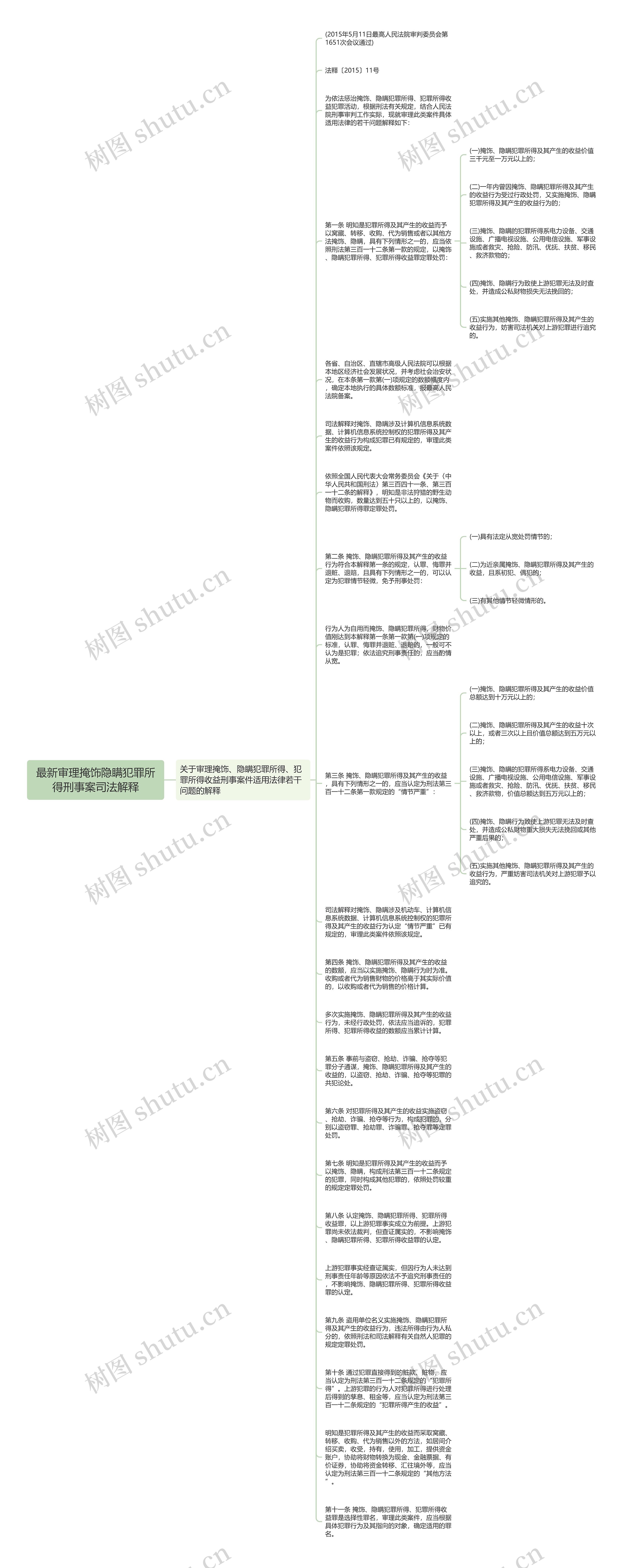 最新审理掩饰隐瞒犯罪所得刑事案司法解释思维导图